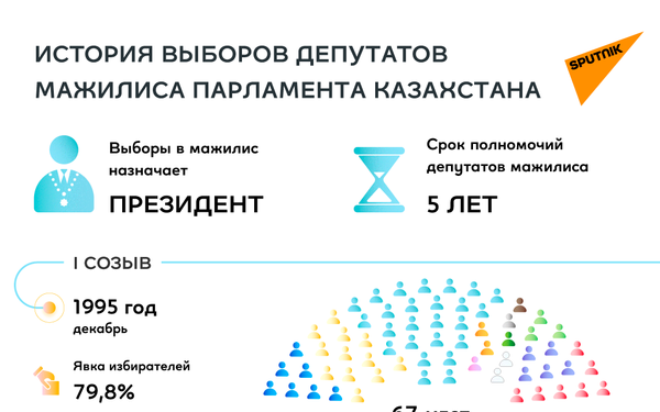 История выборов в мажилис - Sputnik Казахстан