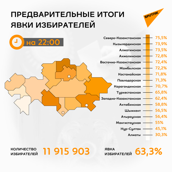 Выборы в Казахстане: явка избирателей составила 63,3% - Sputnik Казахстан