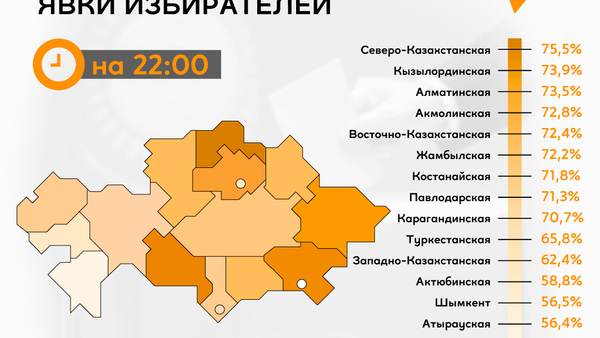 Предварительные итоги явки избирателей на выборы-2021 в Казахстане - Sputnik Казахстан
