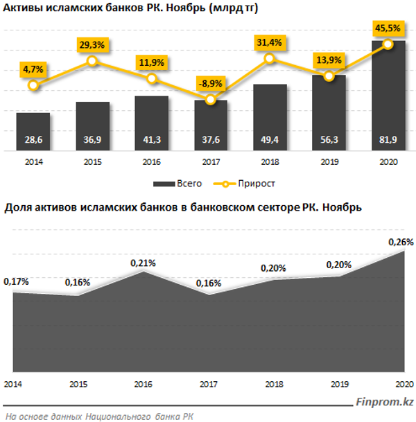 Активы исламских банков в Казахстане за последние пять лет выросли более чем в 2 раза - Sputnik Казахстан
