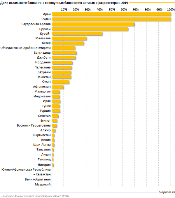 Активы исламских банков в Казахстане за последние пять лет выросли более чем в 2 раза - Sputnik Казахстан