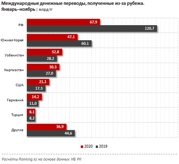 Денежные переводы из России в Казахстан сократились почти вдвое в 2020 году - Sputnik Казахстан