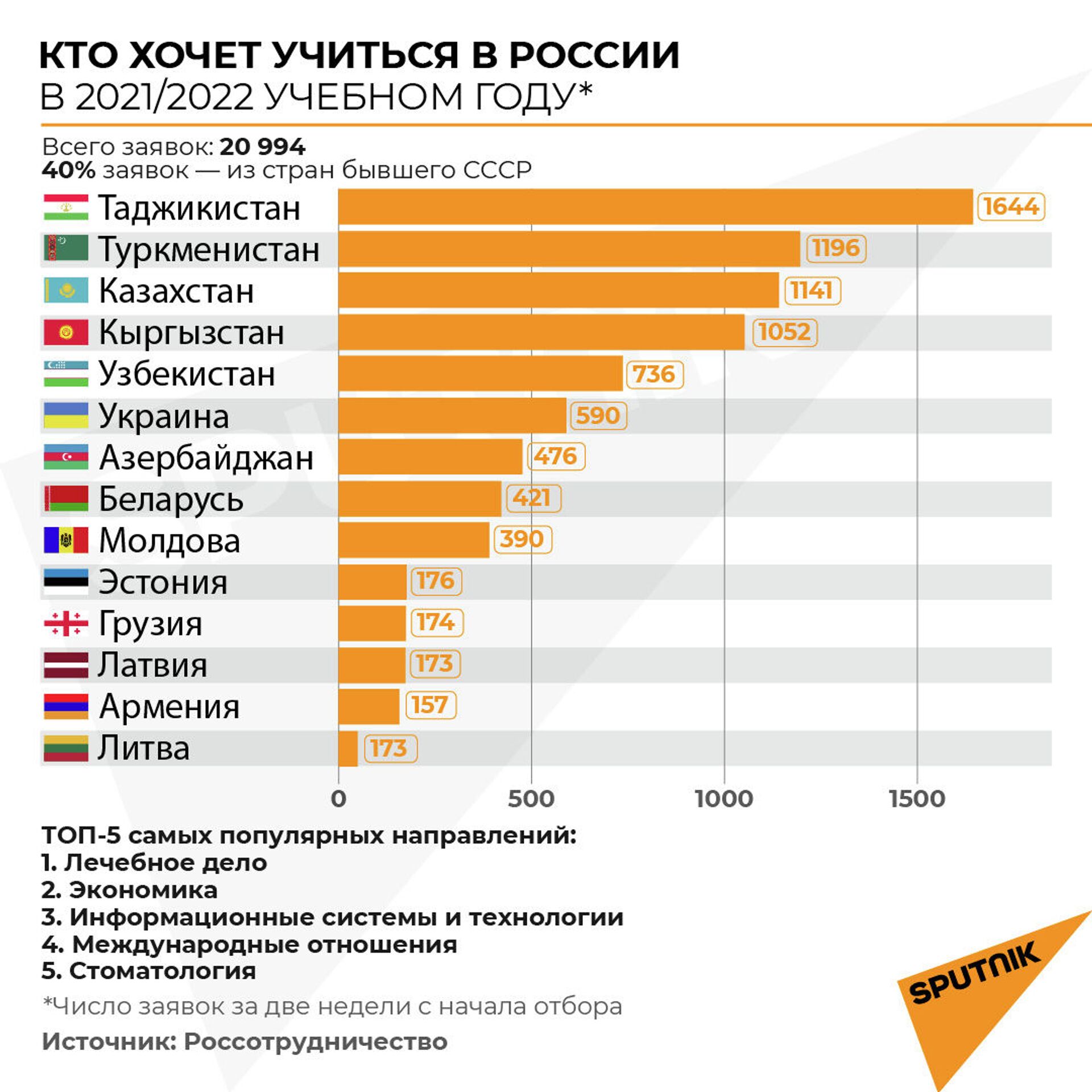 Ресейдің жоғары оқу орындарына түсу 5 есе жеңілдетілді - Sputnik Қазақстан, 1920, 10.02.2021