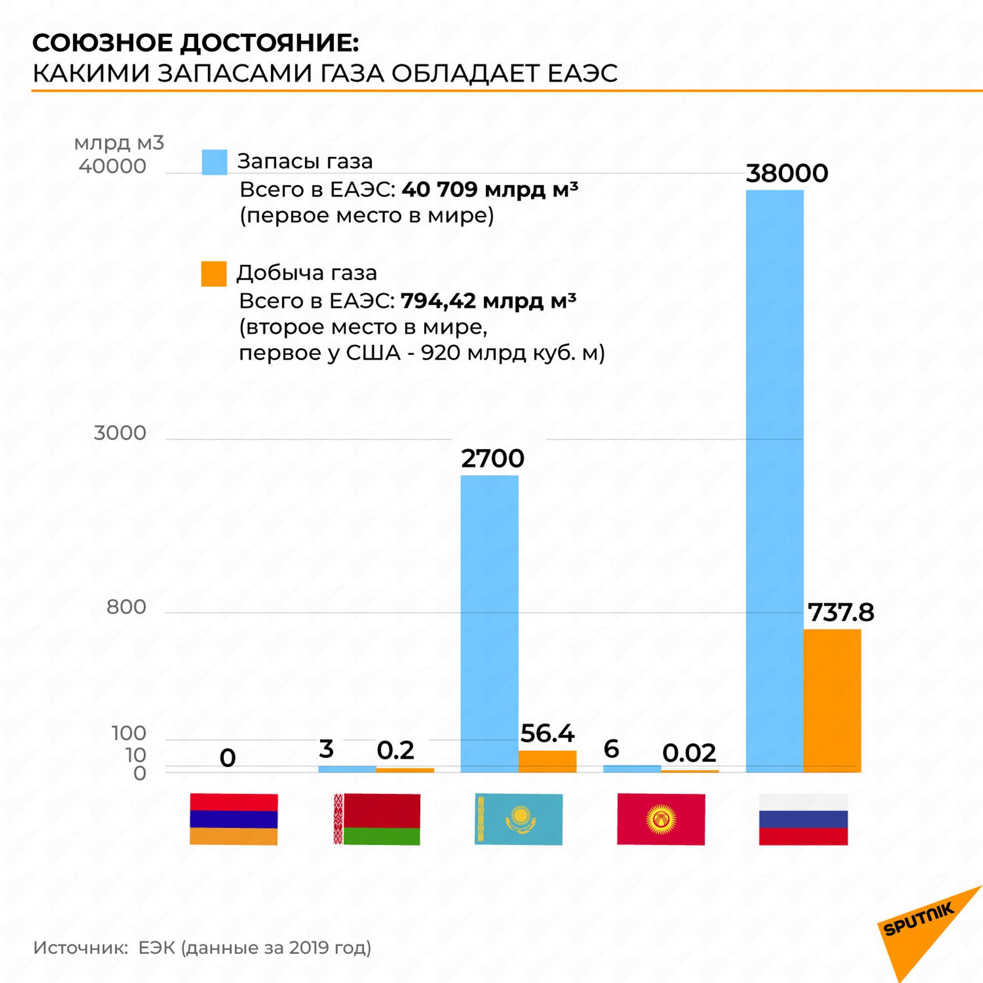 Тарифный барьер: с какими проблемами сталкивается проект общего рынка газа ЕАЭС - Sputnik Казахстан, 1920, 11.02.2021