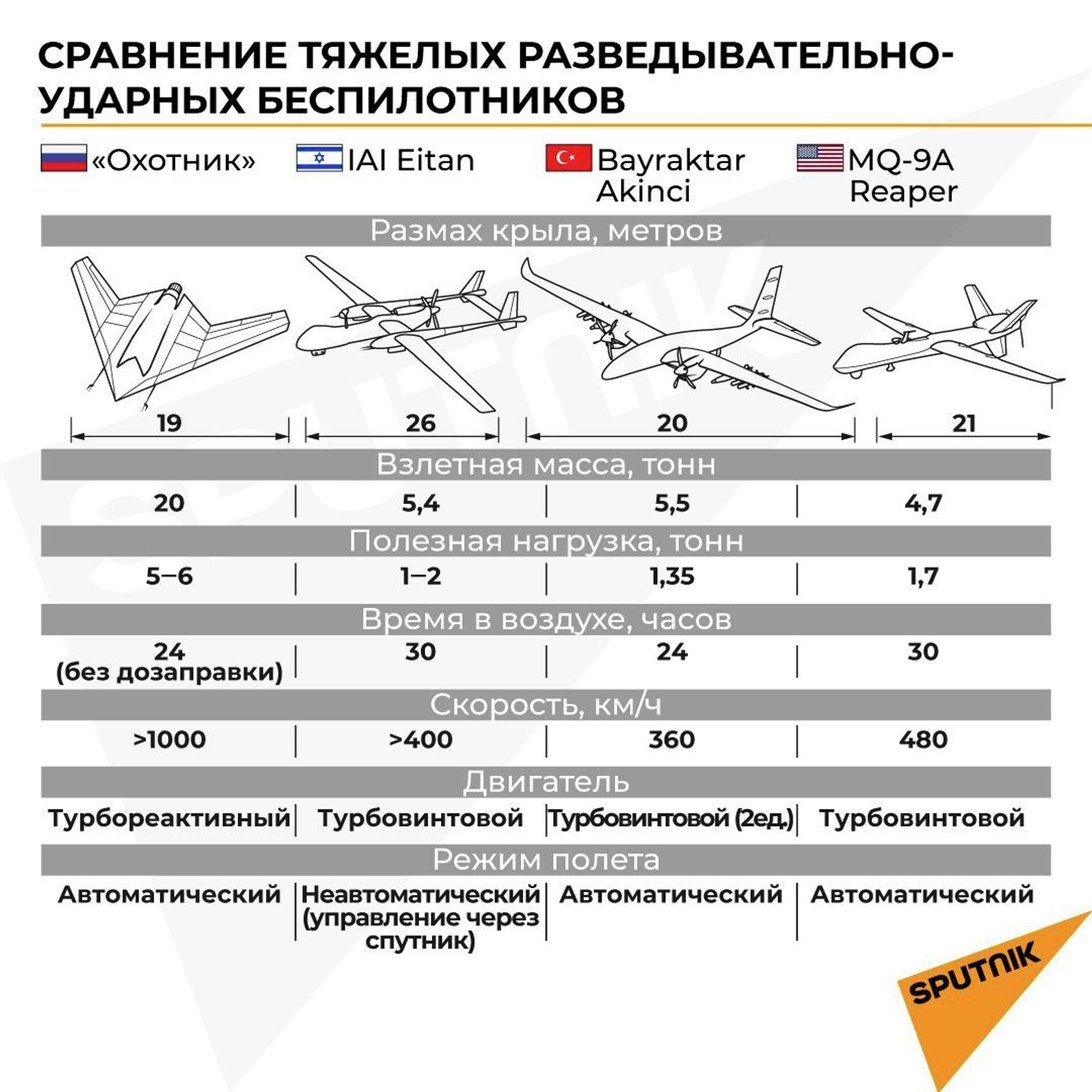 Российский Охотник - сравнение с беспилотниками США и Турции - Sputnik Казахстан, 1920, 13.02.2021