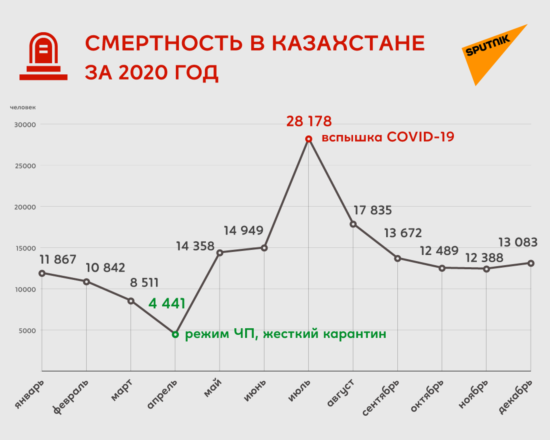 Минздрав назвал причины рекордной смертности в 2020 году в Казахстане - Sputnik Казахстан, 1920, 13.05.2021