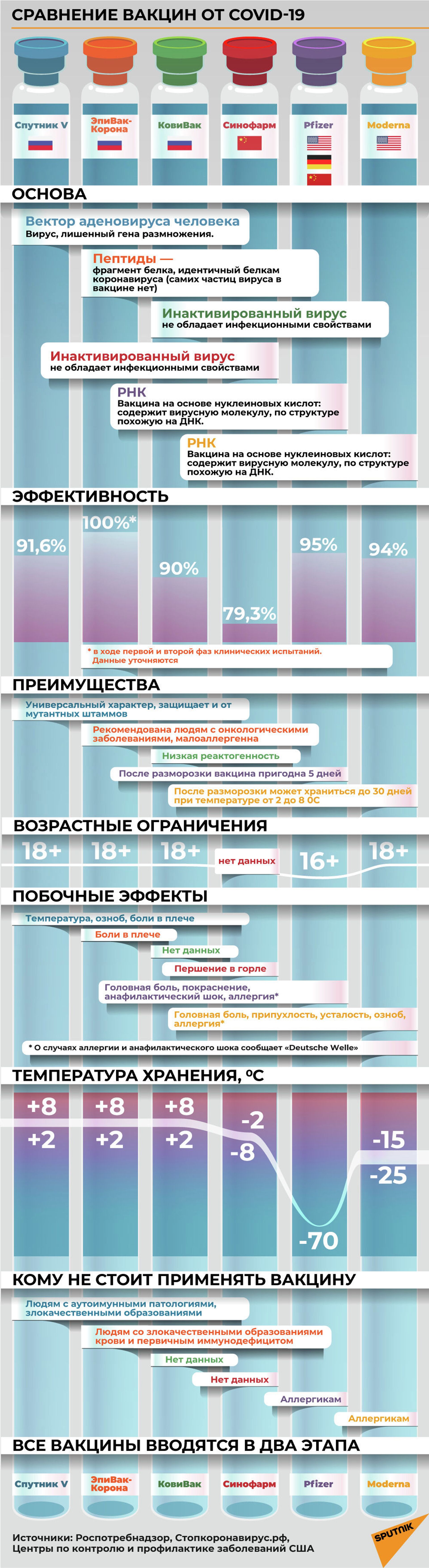Какая вакцина лучше? Сравнение Спутник V, Pfizer, Moderna и других препаратов - Sputnik Казахстан, 1920, 18.02.2021
