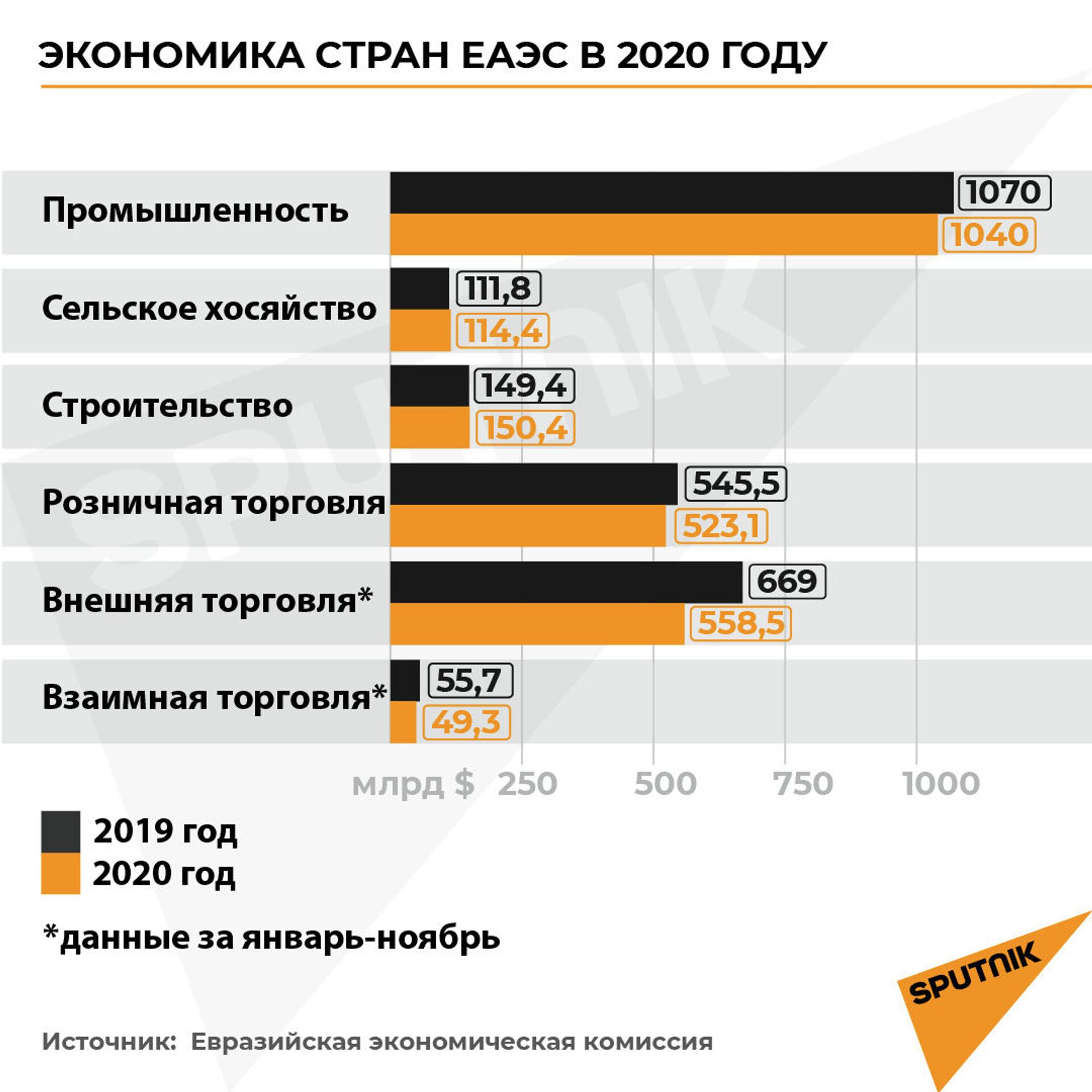 Цифровизация и общий план: что нужно ЕАЭС для роста экономики? - Sputnik Казахстан, 1920, 18.02.2021