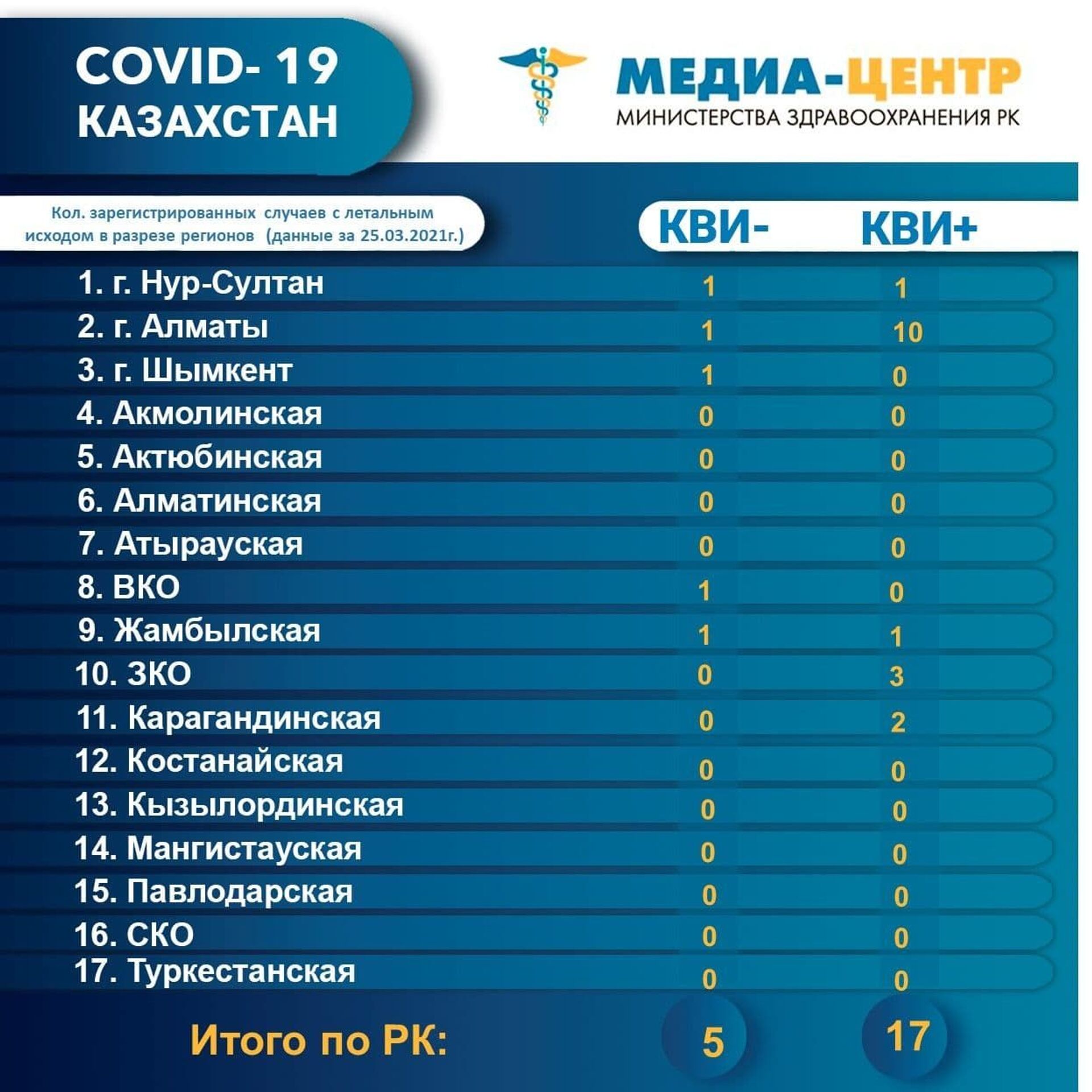Сразу 22 человека умерли от коронавируса и пневмонии за сутки: из них в Алматы - 11 - Sputnik Казахстан, 1920, 27.03.2021