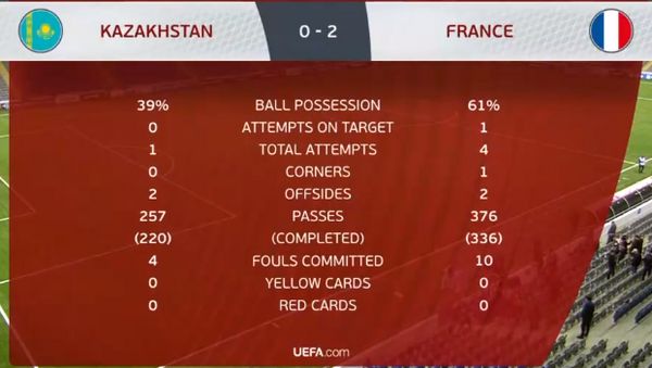 Статистика после первого тайма в матче Казахстан - Франция - Sputnik Казахстан