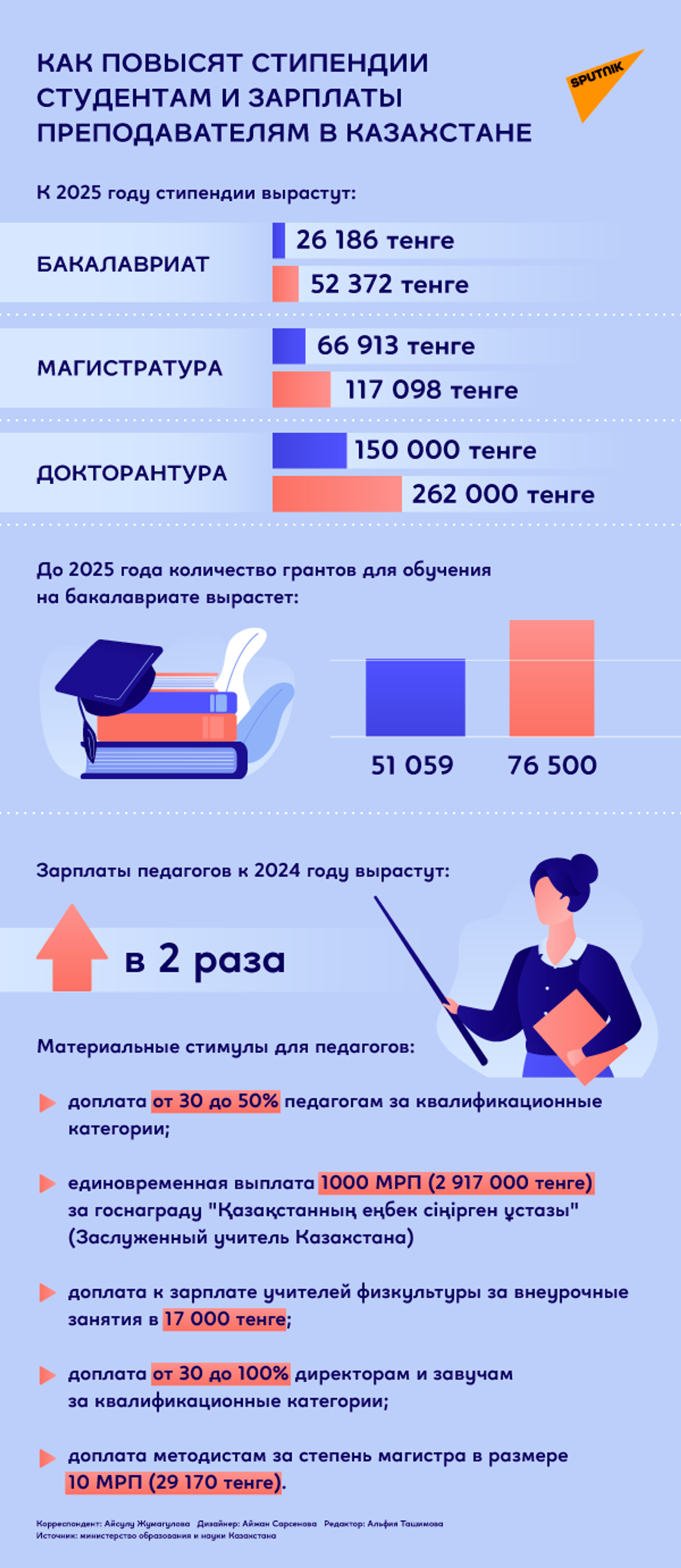 Повышение стипендии в казахстане в 2024. Повышение стипендии. Повышение стипендии студентам. Стипендии для казахстанцев 2021. Стипендии в Казахстане 2022.