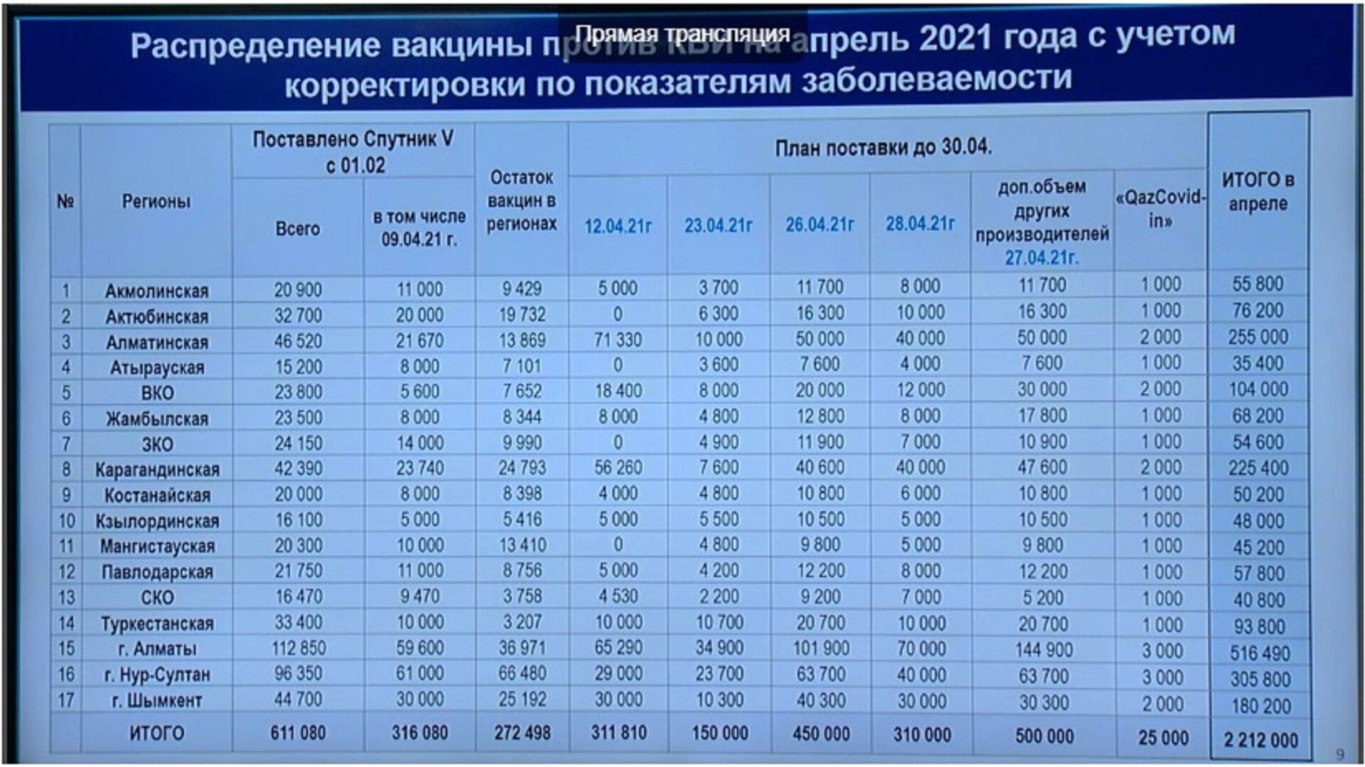Как Казахстан планирует вакцинировать к сентябрю 10 миллионов человек - планы Минздрава - Sputnik Казахстан, 1920, 12.04.2021
