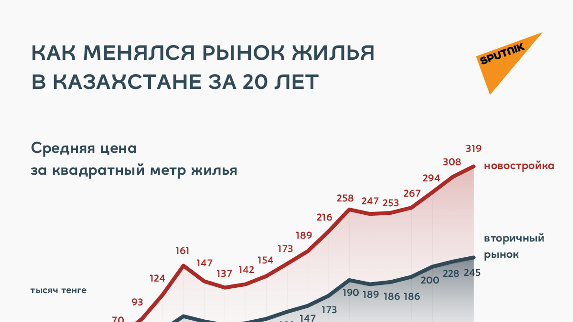 Сдача жилья в аренду и перепродажа квартир - насколько это выгодно в Казахстане - Sputnik Казахстан, 1920, 14.05.2021