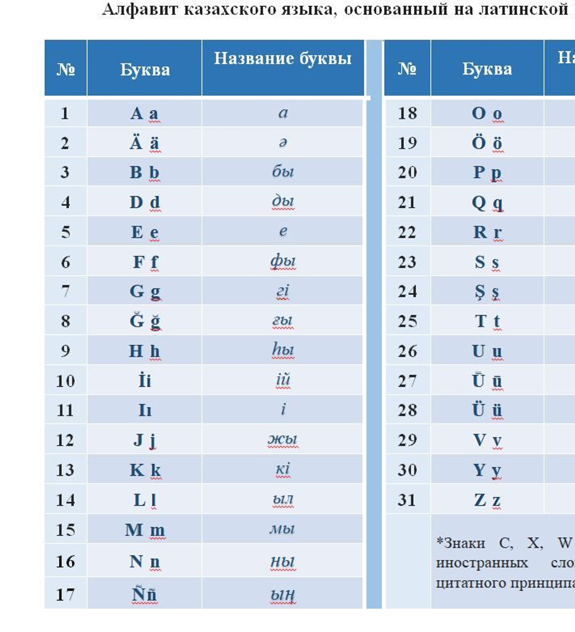 Казахстанцам представили новый алфавит на латинице - 22.04.2021, Sputnik  Казахстан
