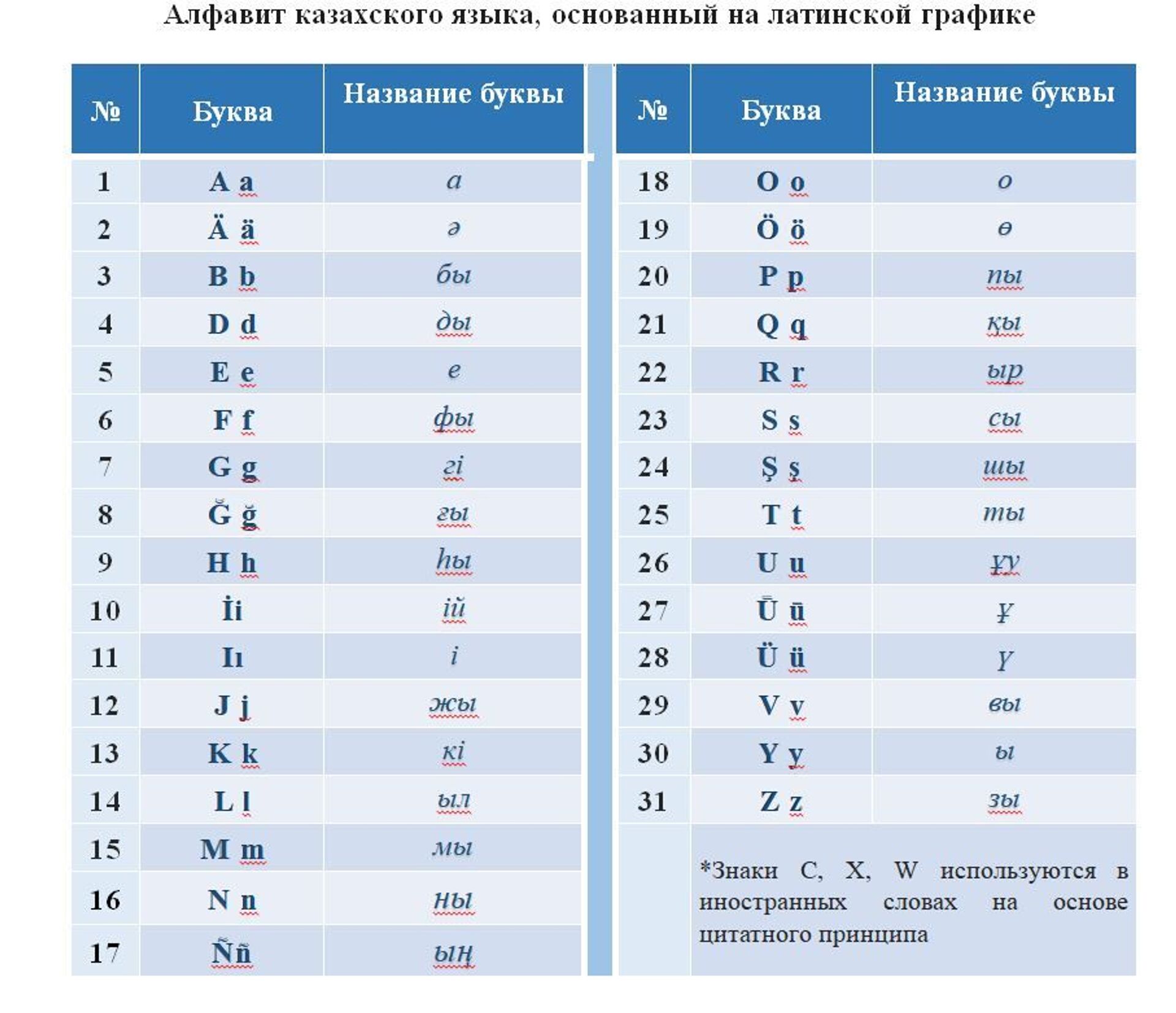Латиница сколько букв. Казахский алфавит. Казахский алфавит латиница. Латинский алфавит казахского языка. Новый алфавит казахского языка.