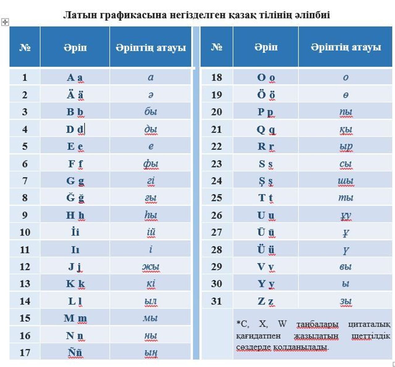 Долгий путь к латинице: что изменилось в новом варианте алфавита казахского  языка