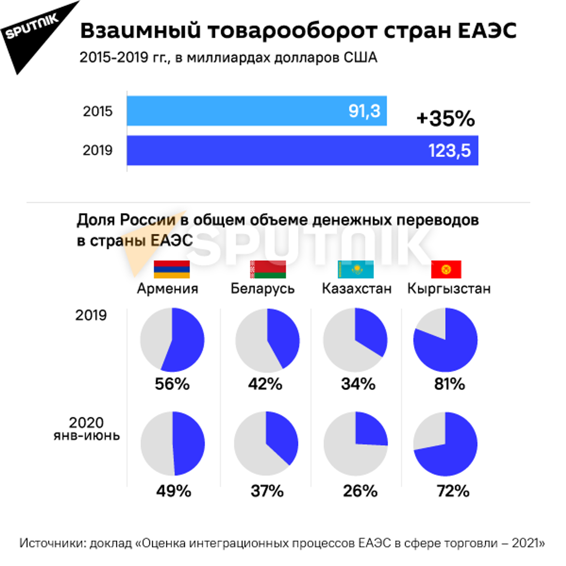 Трудности интеграции: что препятствует сближению стран ЕАЭС? - Sputnik Казахстан, 1920, 26.04.2021