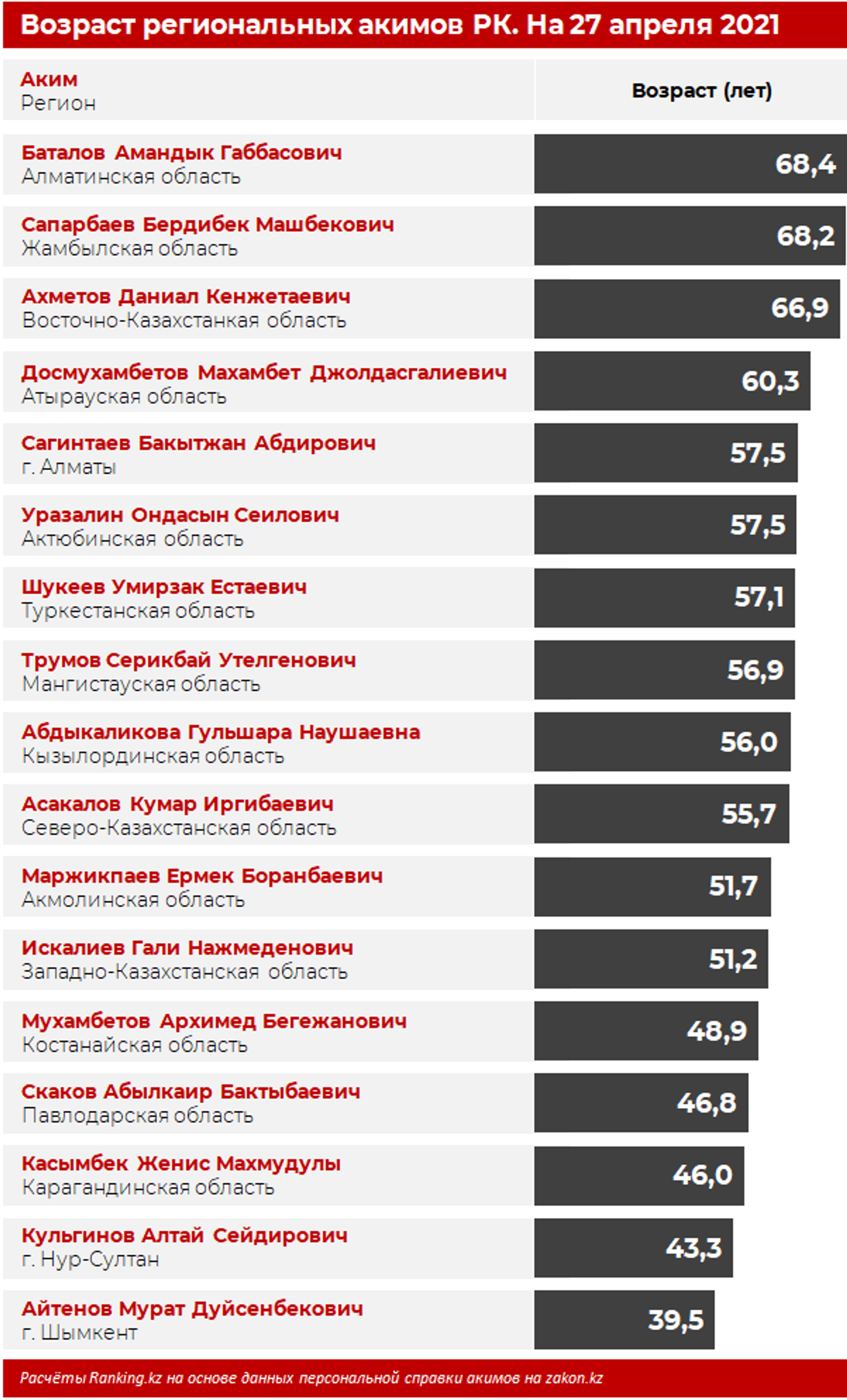 Средний возраст акимов регионов в Казахстане - 55 лет - Sputnik Казахстан, 1920, 04.05.2021