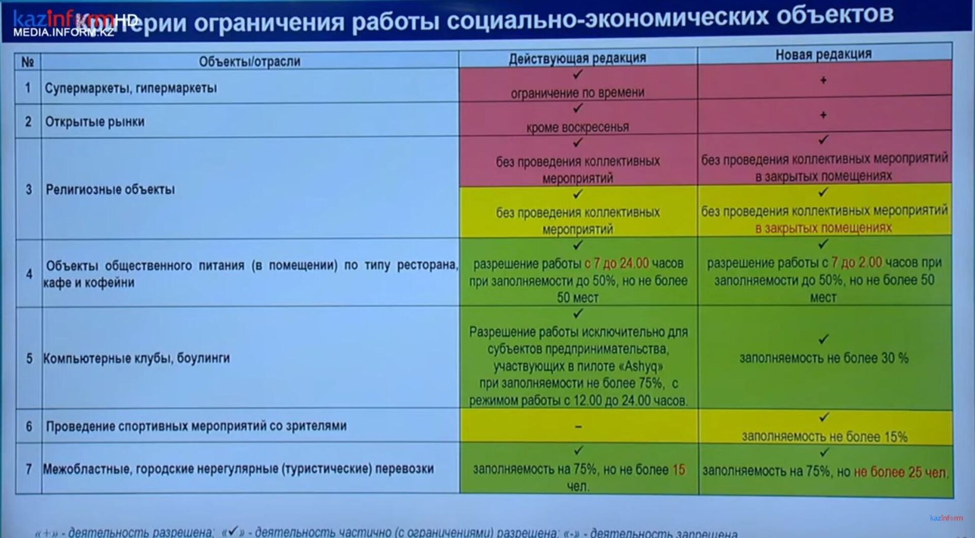 Критерии карантинных ограничений пересмотрели в Казахстане - Sputnik Казахстан, 1920, 04.05.2021