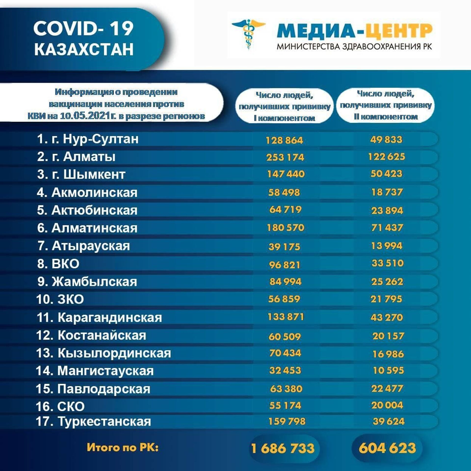 Больше 600 тысяч казахстанцев вакцинированы от коронавируса - Sputnik Казахстан, 1920, 10.05.2021