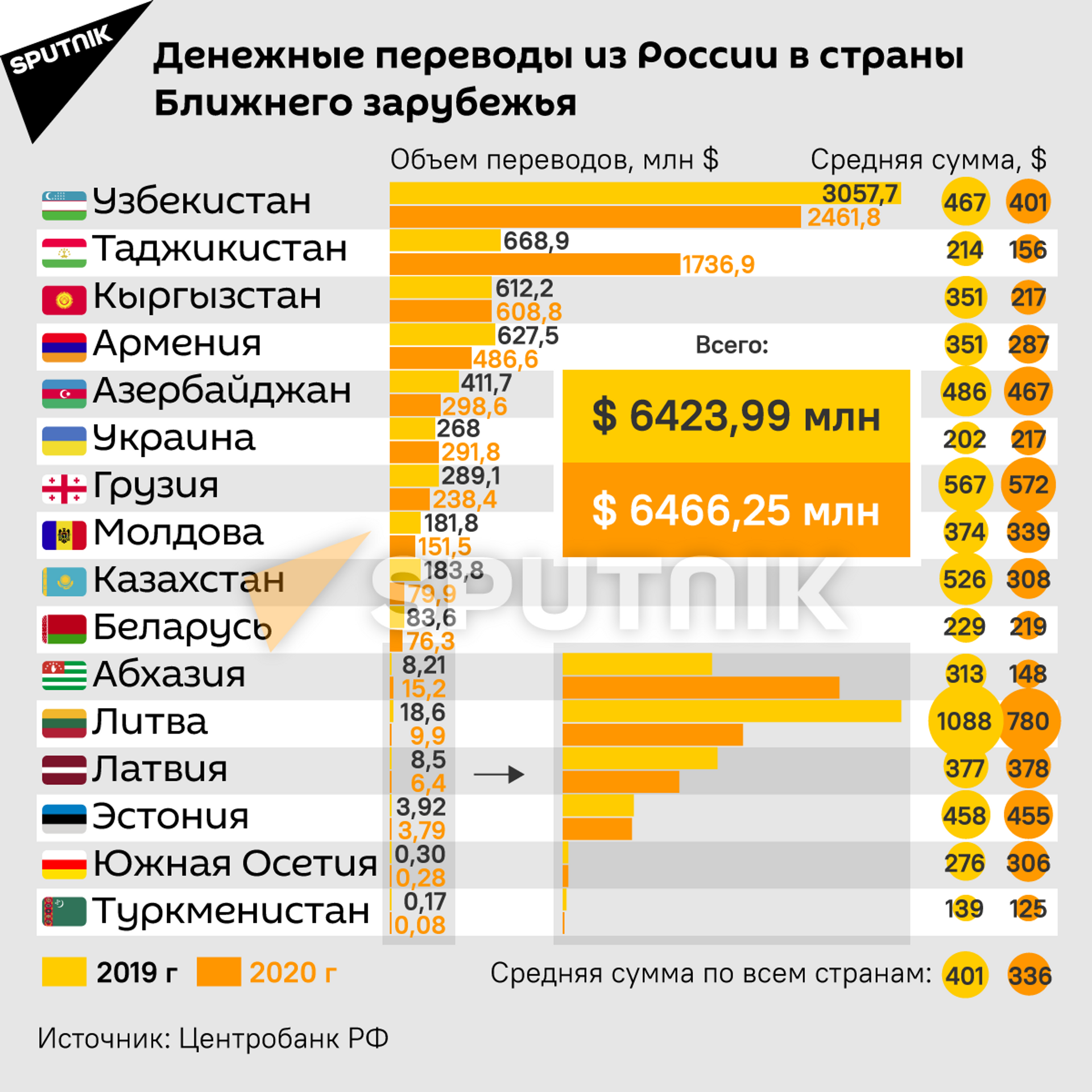 Переводы из России – самые выгодные в мире. Как мигранты спасают экономики стран СНГ - Sputnik Казахстан, 1920, 17.05.2021