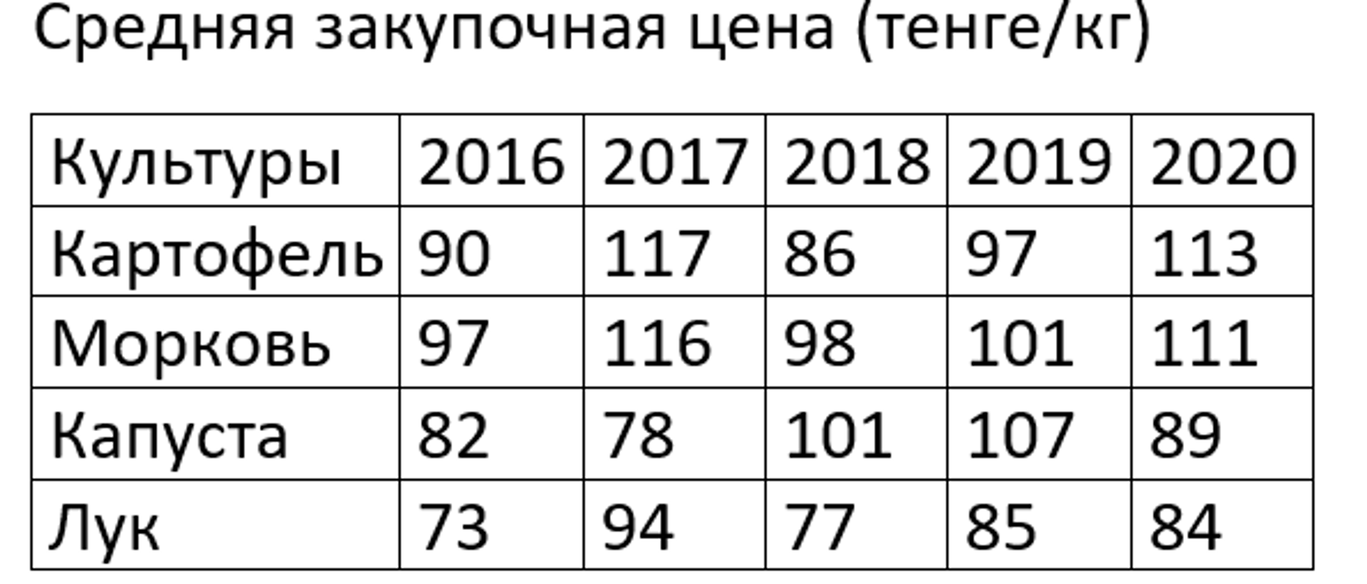 Почему в Казахстане дорожают овощи и фрукты - Sputnik Казахстан, 1920, 22.05.2021