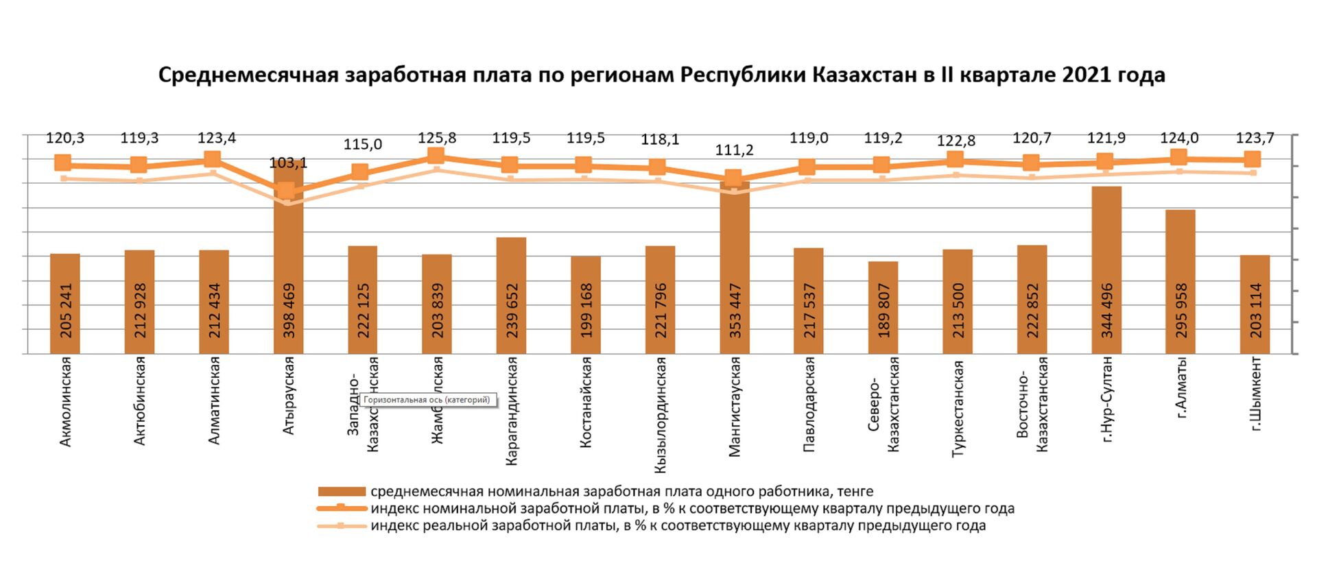 В Казахстане выросла среднемесячная зарплата - Sputnik Казахстан, 1920, 30.07.2021
