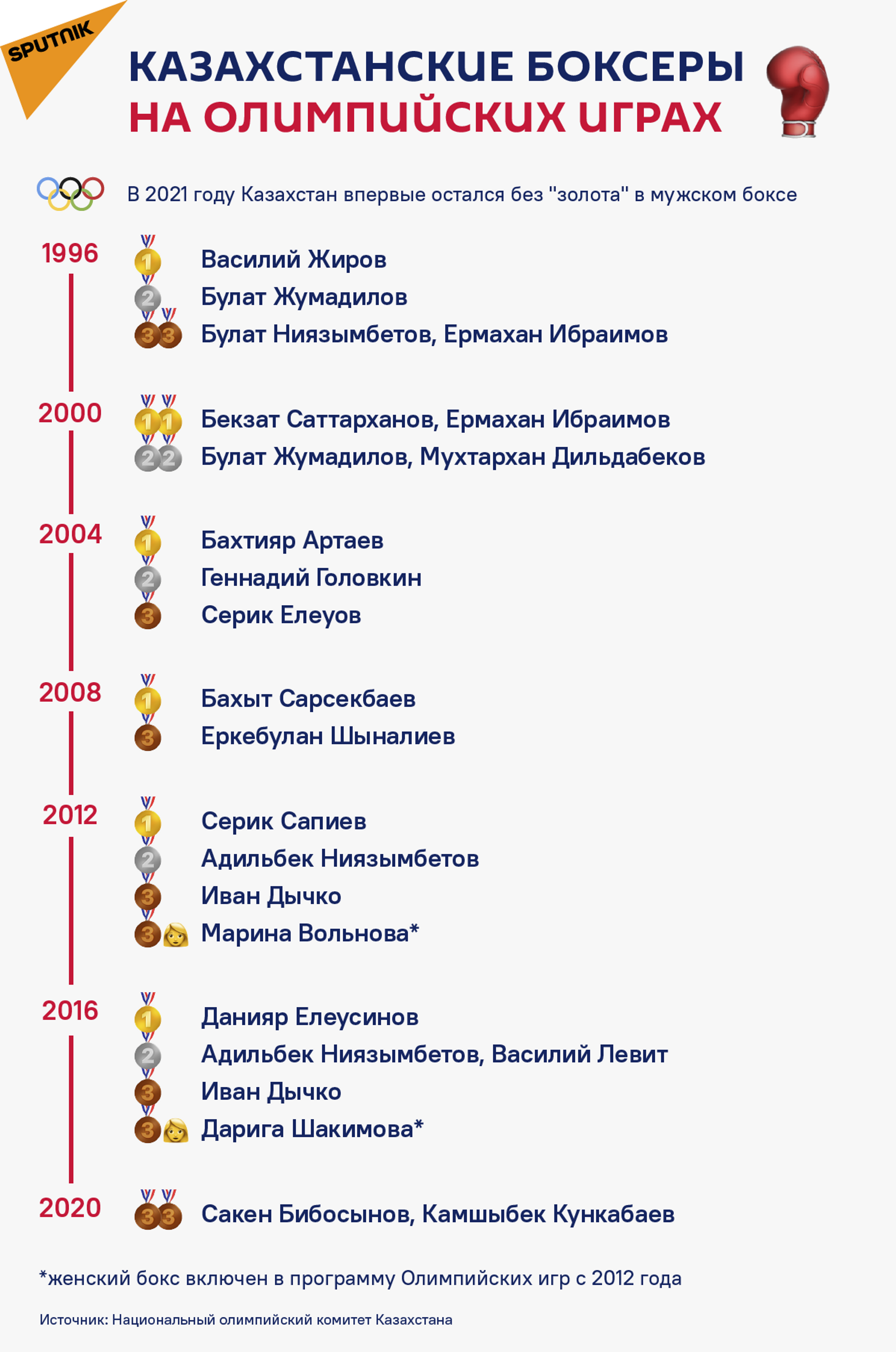Впервые без золота. Почему казахстанские боксеры провалились на Олимпиаде - Sputnik Казахстан, 1920, 05.08.2021