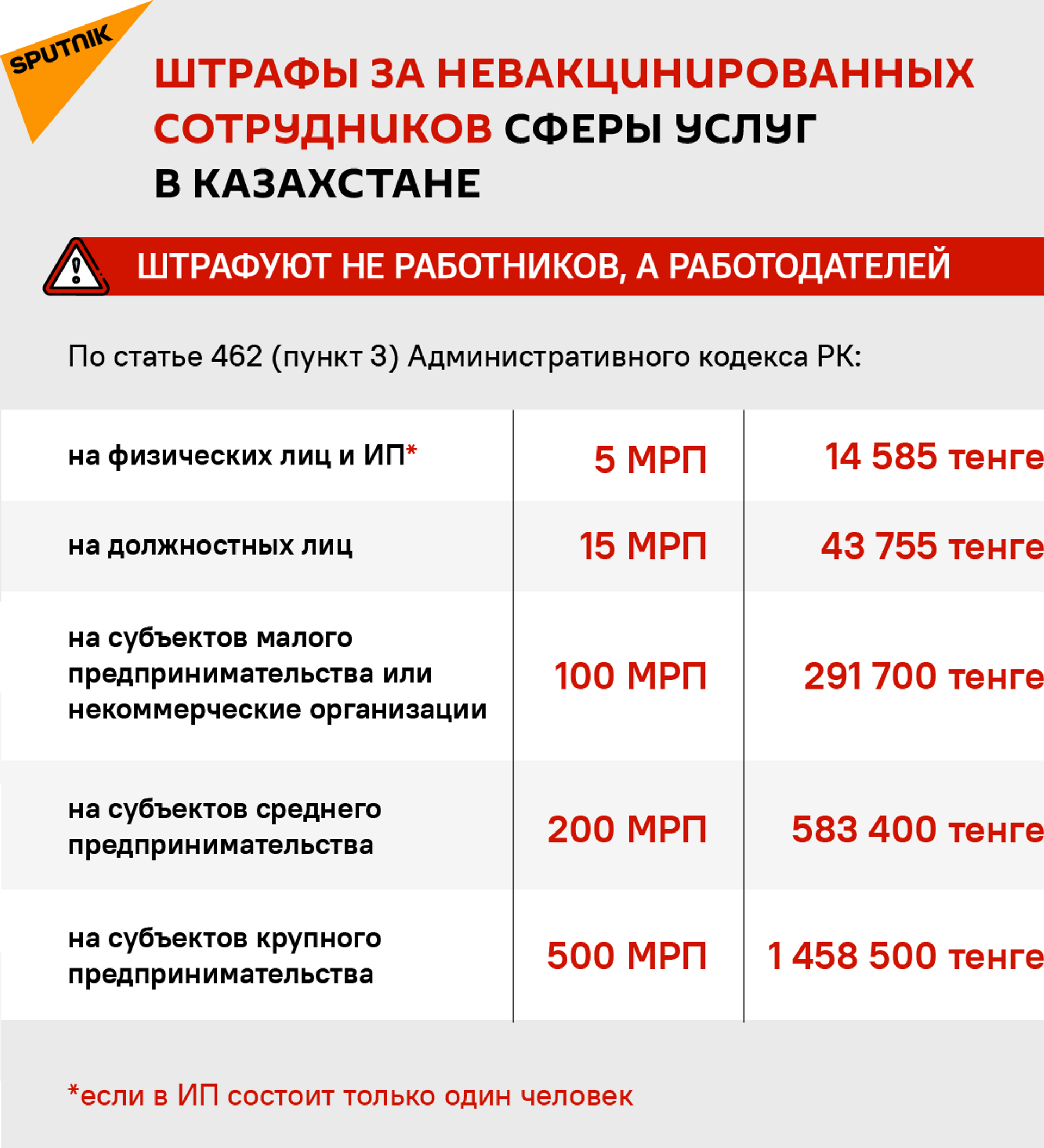 Штрафы предпринимателей. Штраф за сотрудника без прививки. Штраф за не вакцинацию от коронавируса. Штраф за отсутствие вакцинации от коронавируса. Штраф за отсутствие прививки от коронавируса 2021 для ИП.