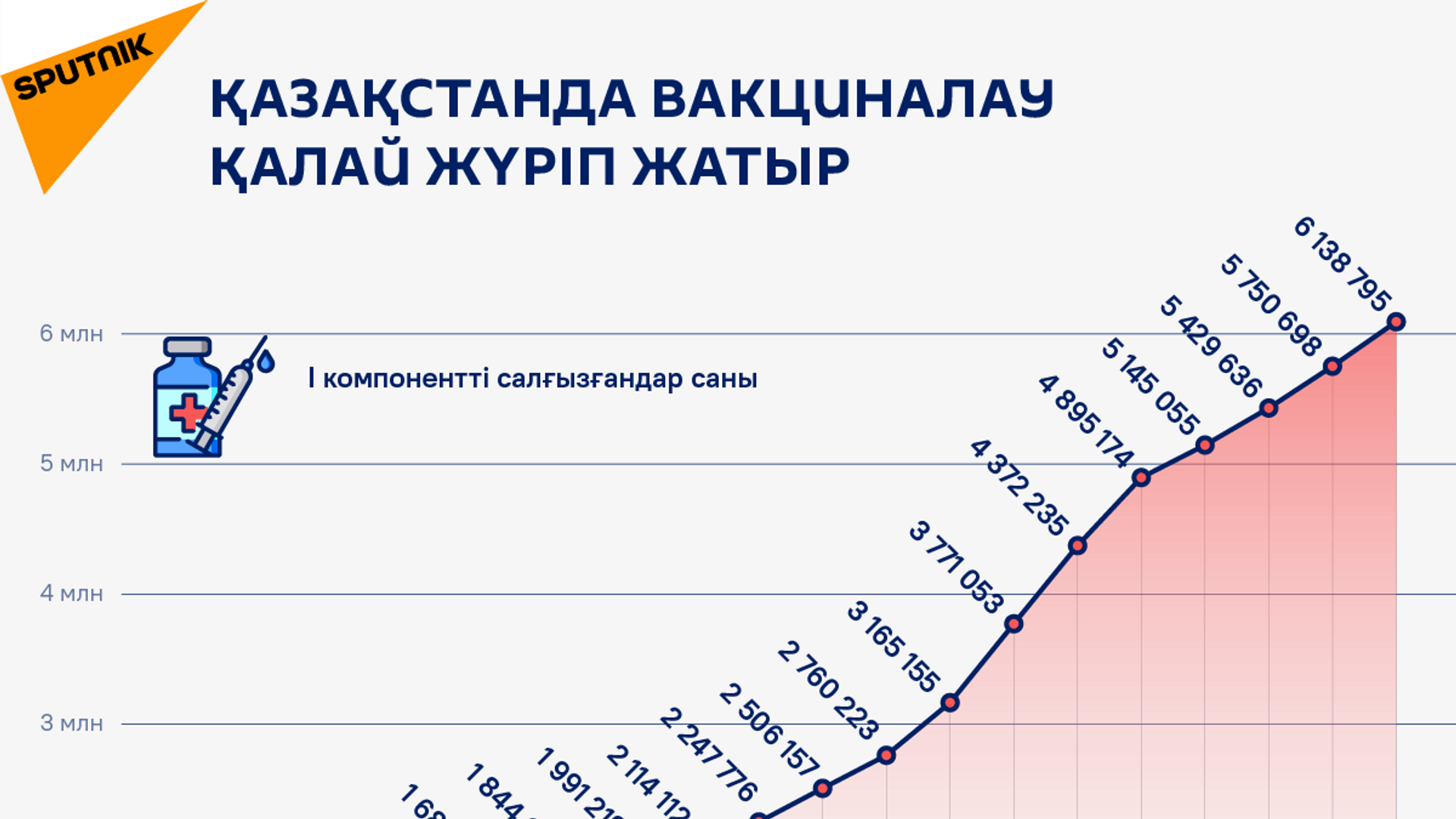 Үкімет вакцина егу жоспарын орындап үлгермеді - Sputnik Қазақстан, 1920, 01.10.2021