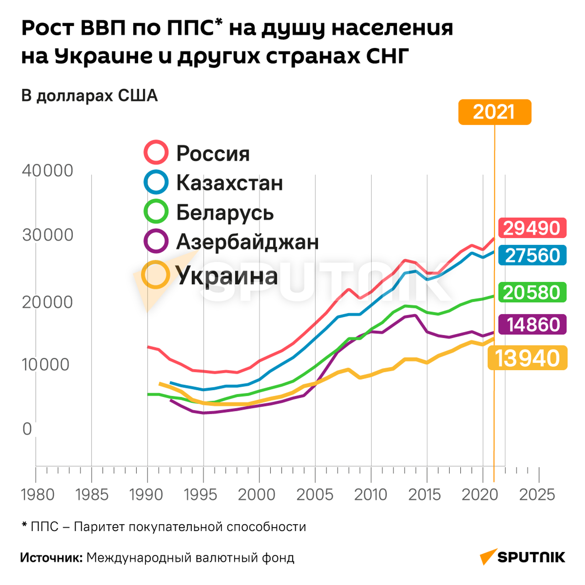 Ввп россии на душу населения 2024. ВВП России по ППС 2022. ВВП России 2021 на душу по ППС. ВВП по ППС на душу населения. ВВП на душу населения по странам.