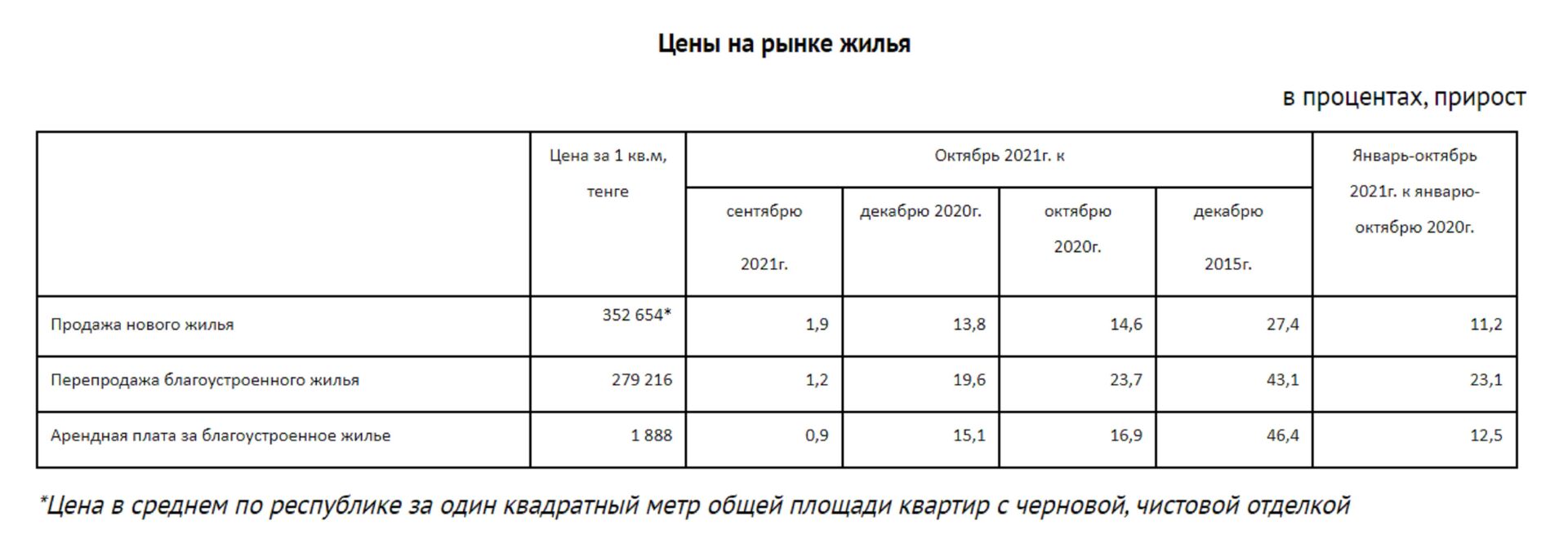 Цены на жилье выросли в Казахстане - Sputnik Казахстан, 1920, 09.11.2021