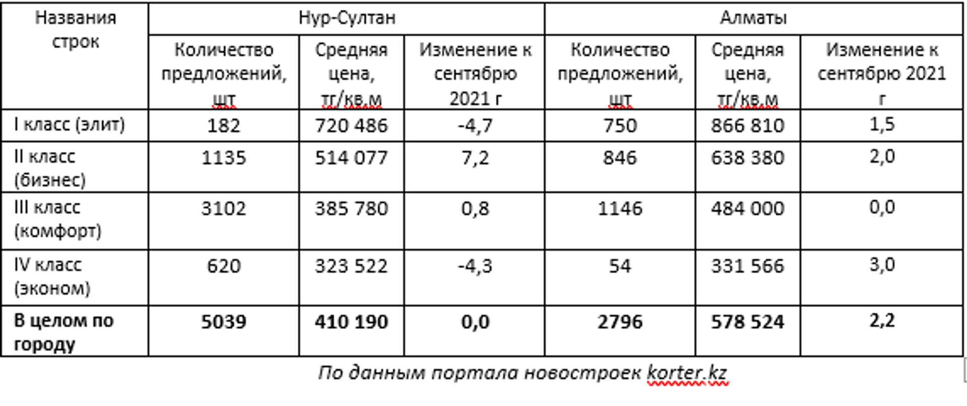 Сколько средств казахстанцы инвестировали в жилье в 2021 году - Sputnik Казахстан, 1920, 10.11.2021