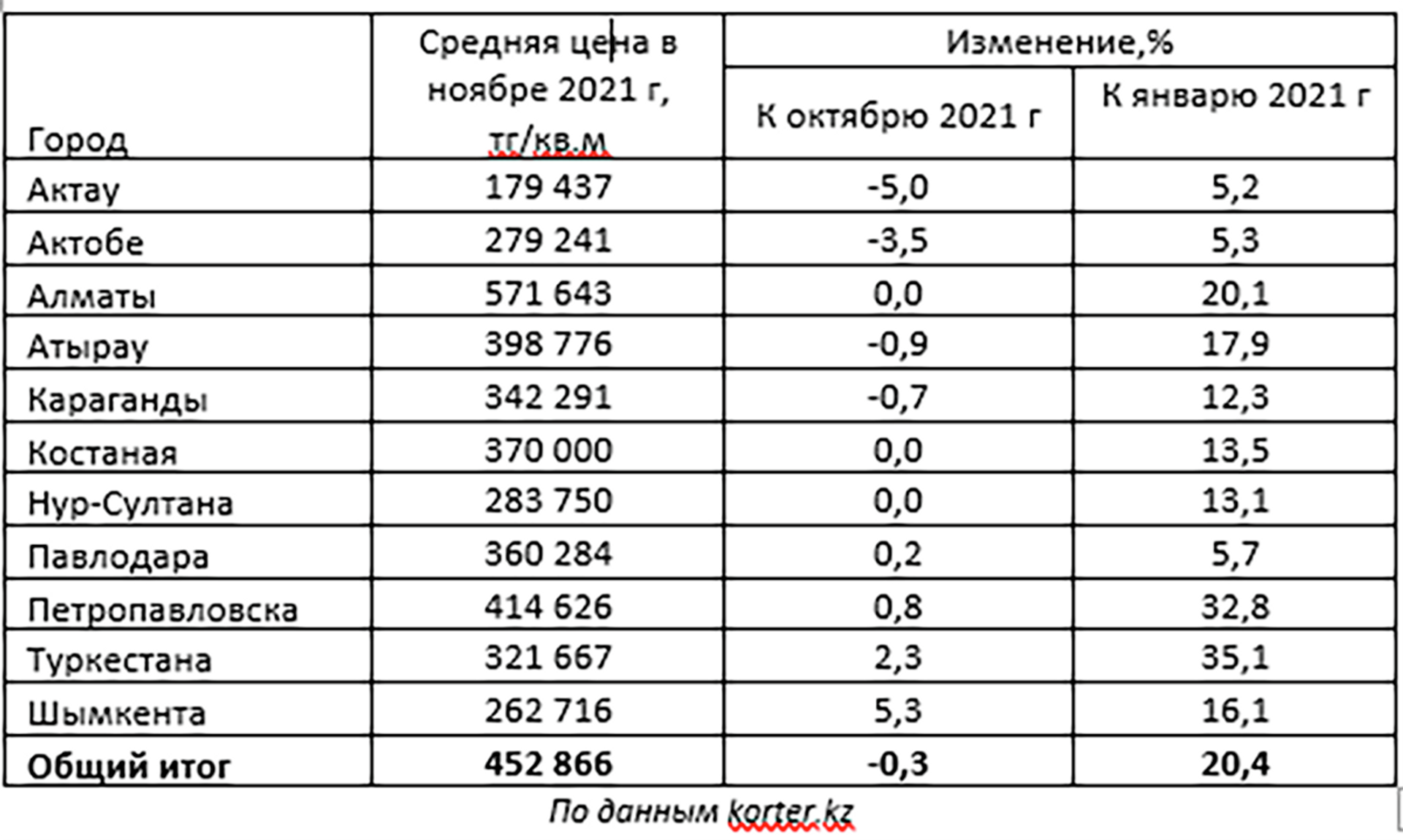 Изменение цен на первичное жилье в городах Казахстана в 2021 году - Sputnik Казахстан, 1920, 01.02.2022