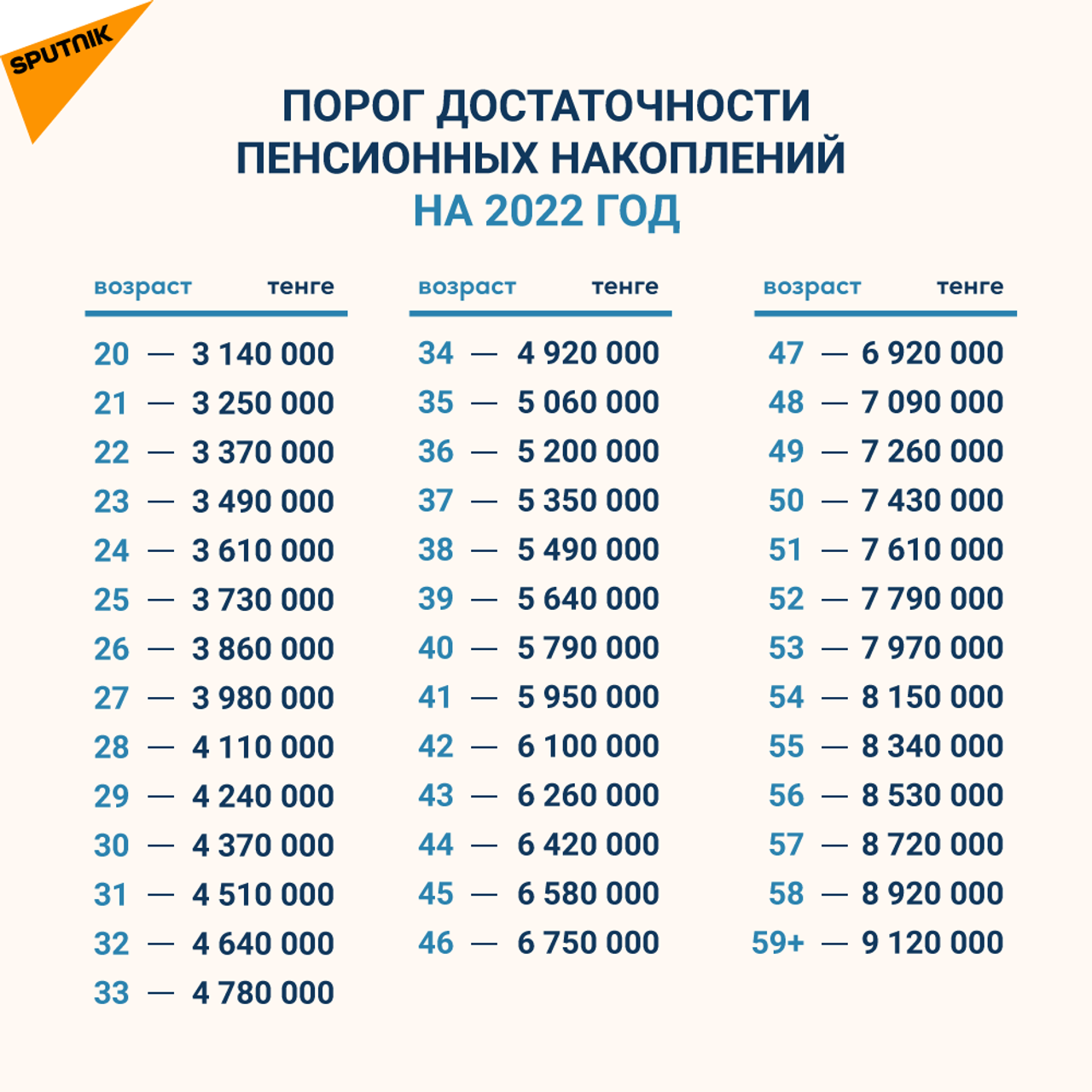 Размеры порогов достаточности пенсионных 2022