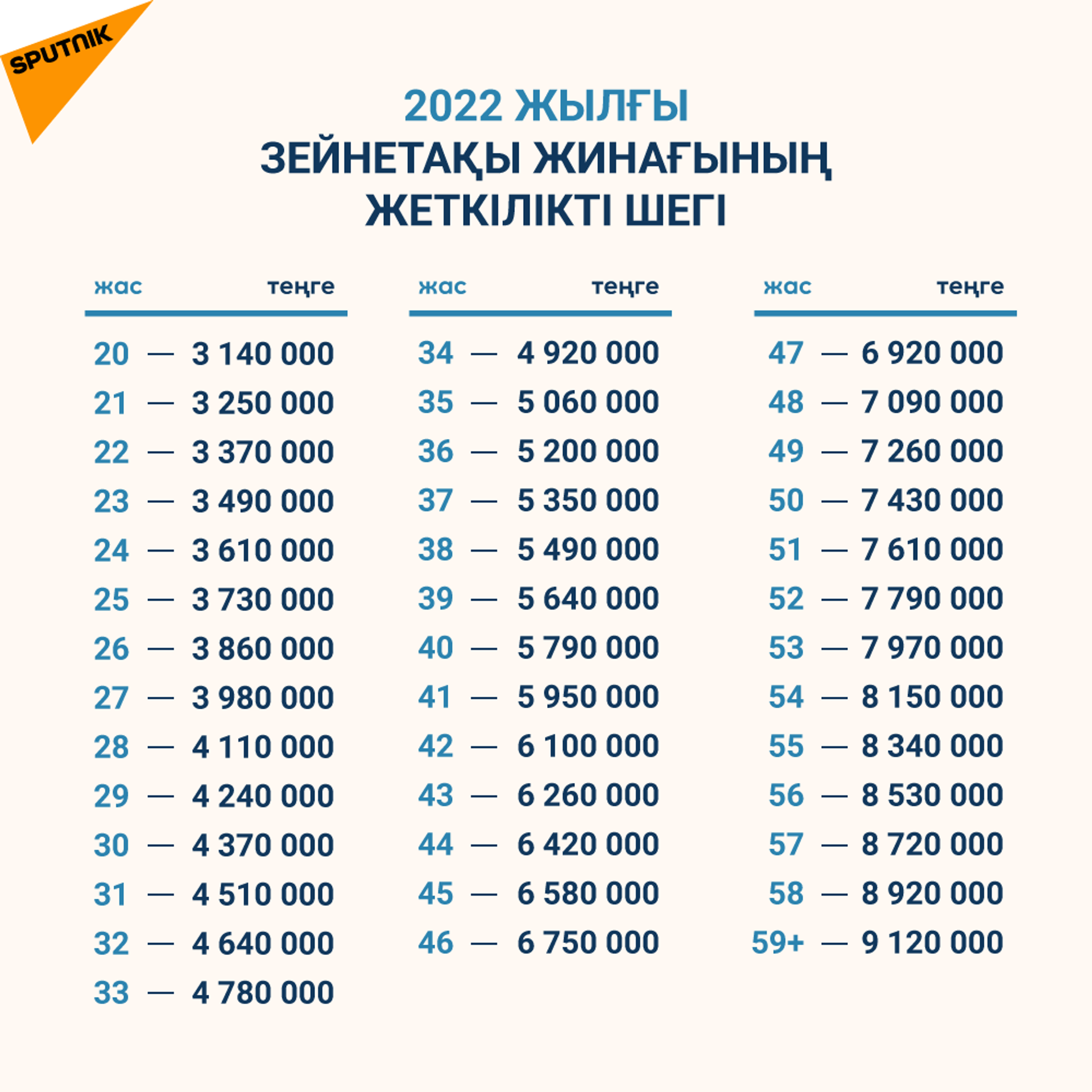 2022 жылғы зейнетақы жинағының жеткілікті шегі - Sputnik Қазақстан, 1920, 01.02.2022