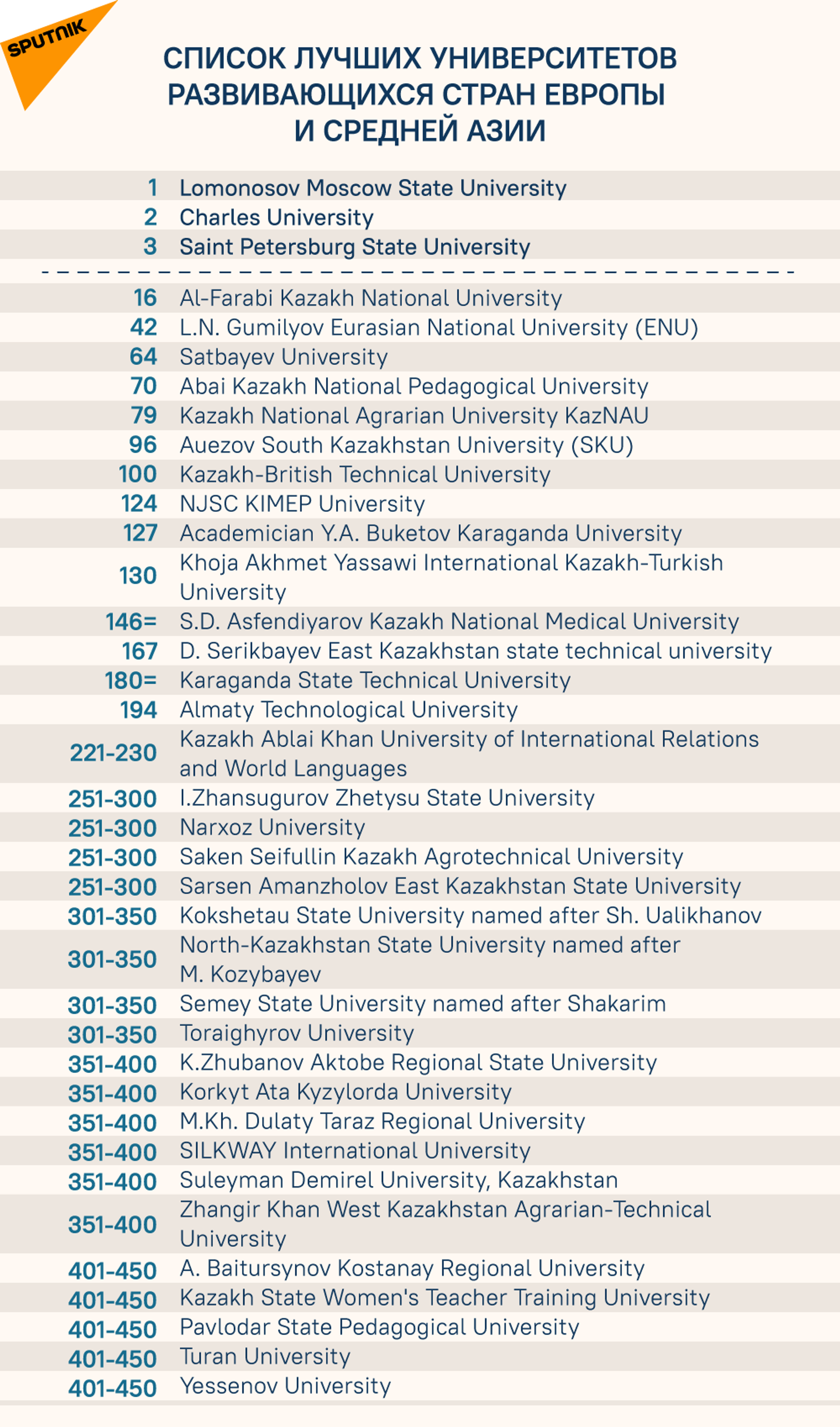 Список лучших университетов развивающихся стран Европы и Средней Азии - Sputnik Казахстан, 1920, 01.02.2022