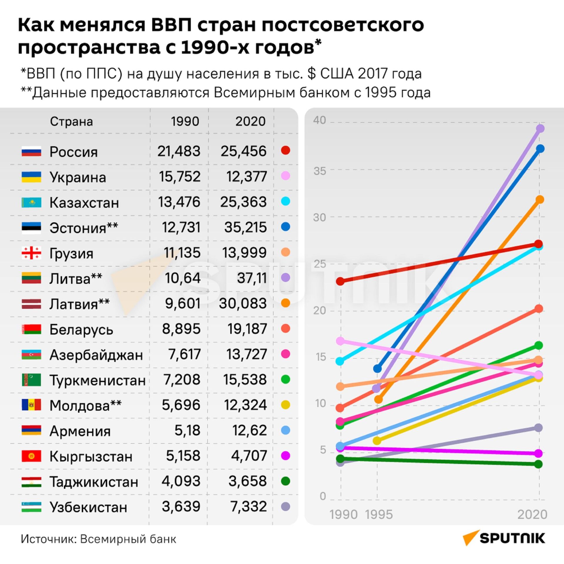Как менялся ВВП на постсоветском пространстве с 1990-х годов - Sputnik Казахстан, 1920, 01.02.2022