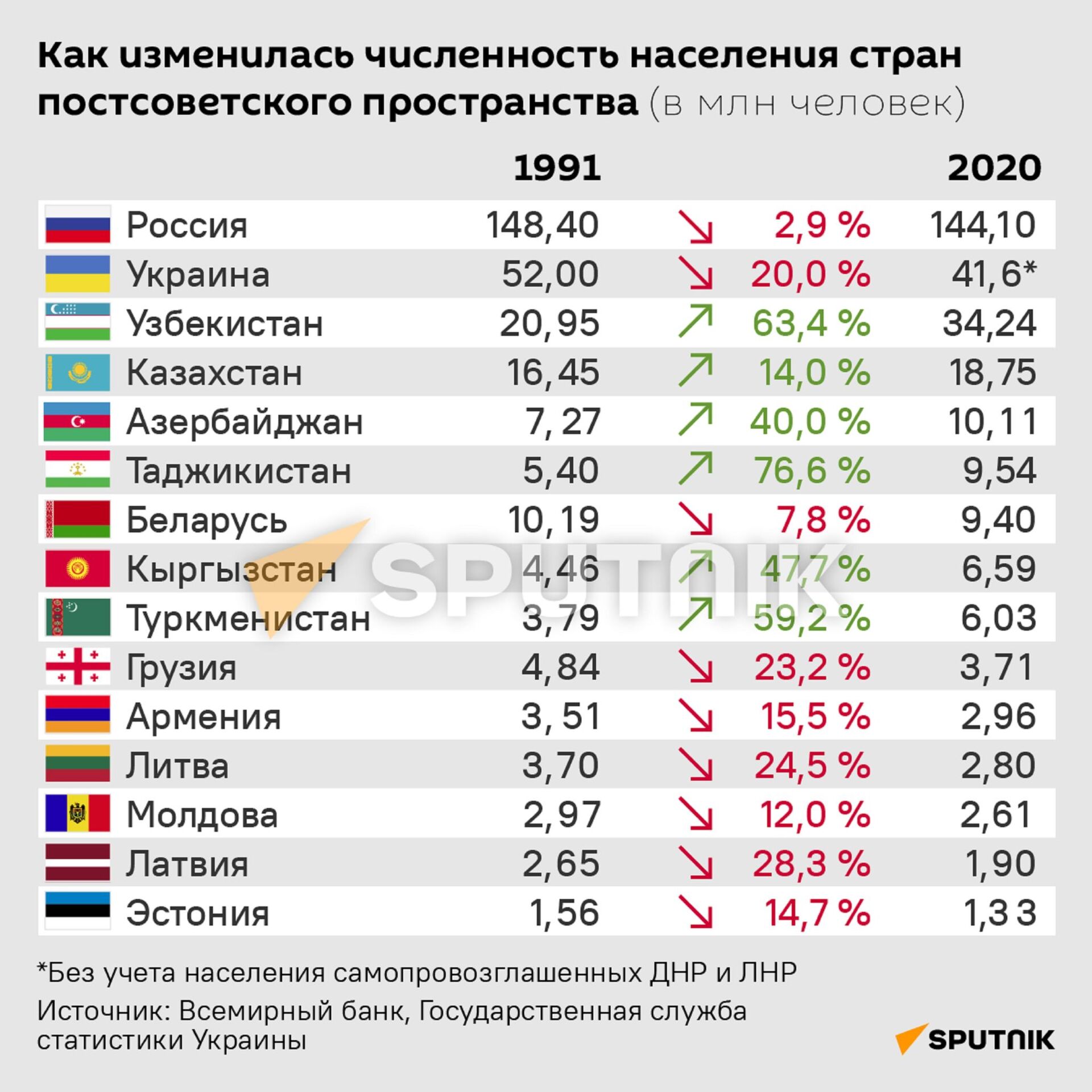 Как изменилась численность населения в постсоветских странах - Sputnik Казахстан, 1920, 01.02.2022