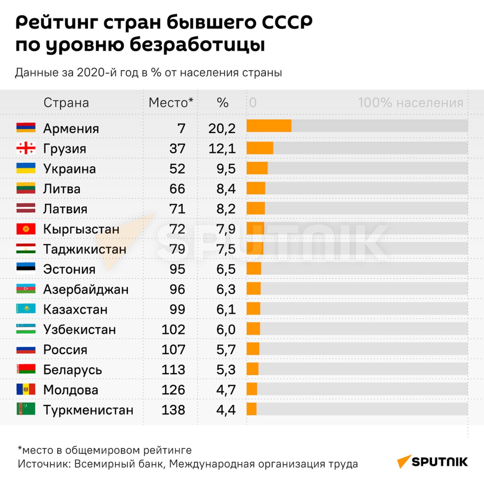 Рейтинг постсоветских стран по уровню безработицы  - Sputnik Казахстан, 1920, 01.02.2022