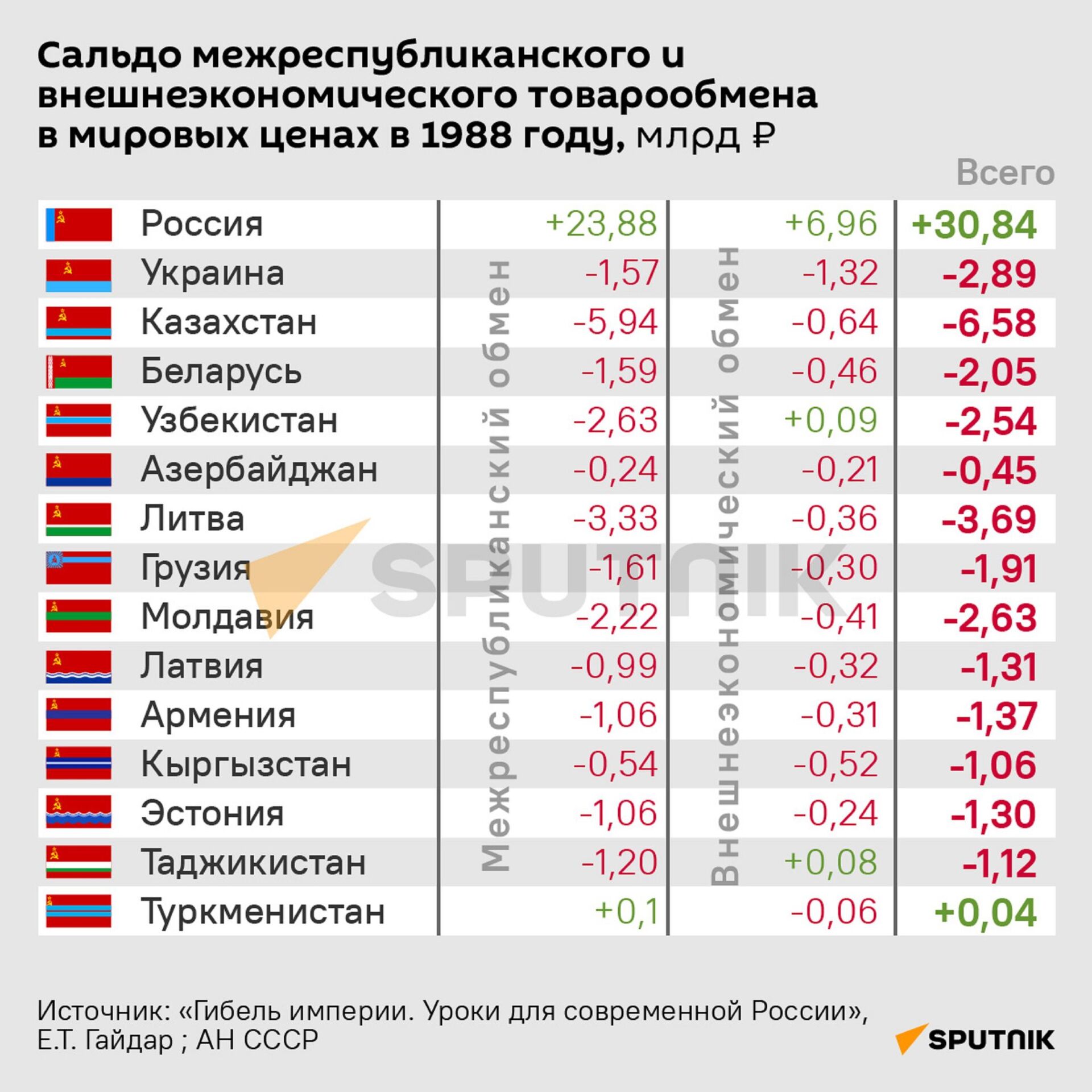 Сальдо межреспубликанского и внешнеэкономического товарообмена в мировых ценах 1988 года - Sputnik Казахстан, 1920, 01.02.2022