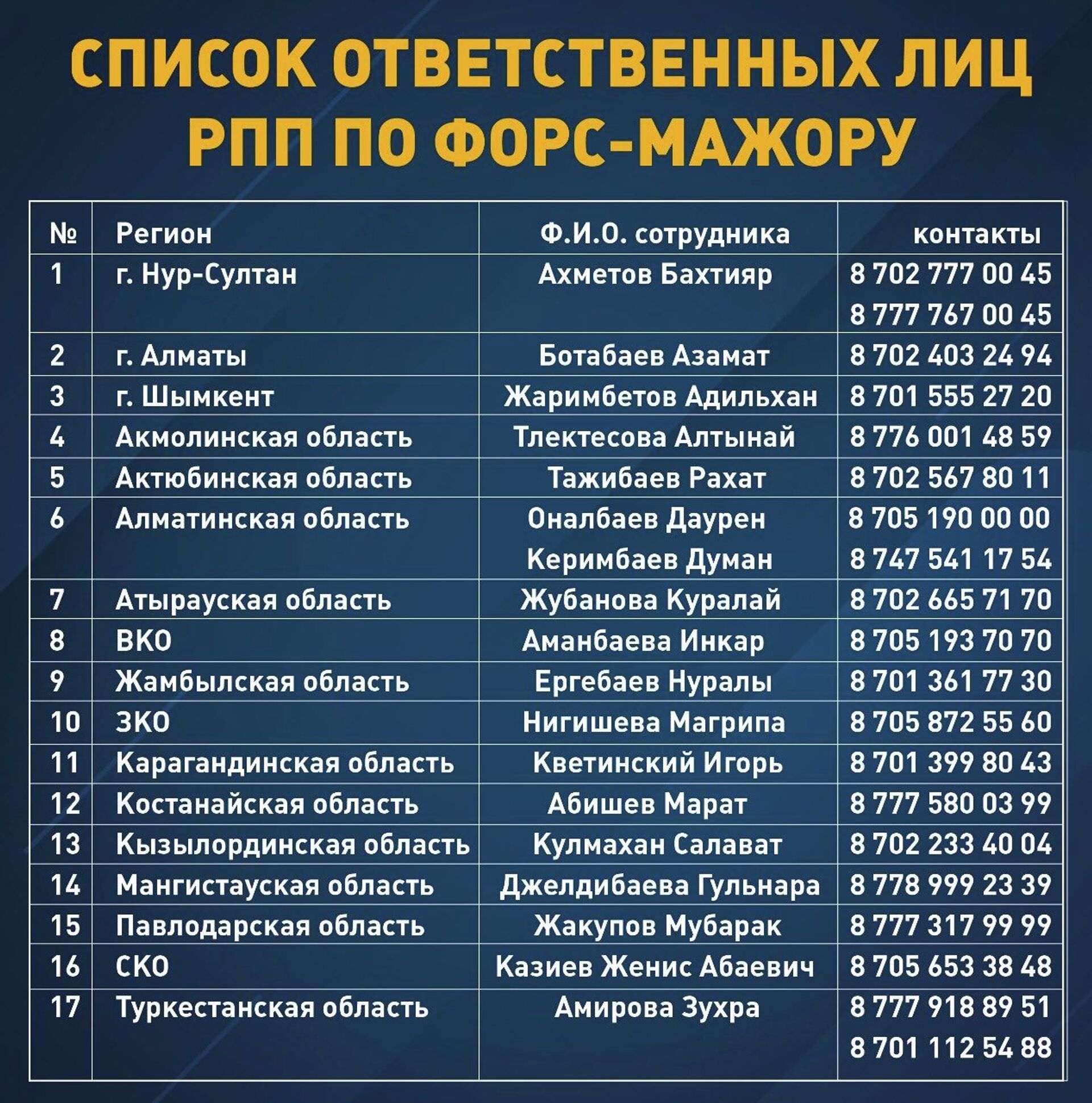 Список ответственных лиц по форс-мажору - Sputnik Казахстан, 1920, 01.02.2022