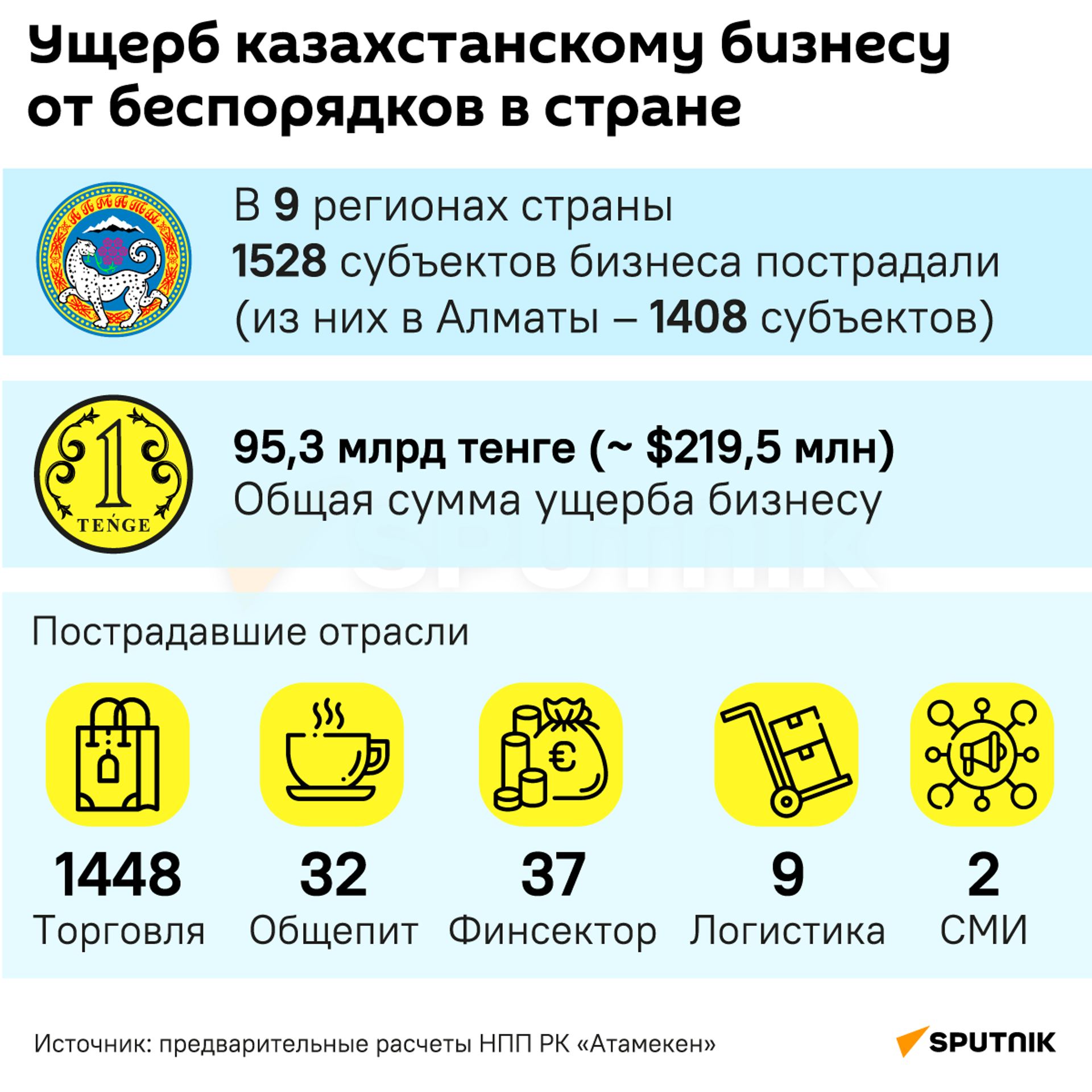 Ущерб казахстанскому бизнесу от беспорядков в январе 2022 года - Sputnik Казахстан, 1920, 01.02.2022
