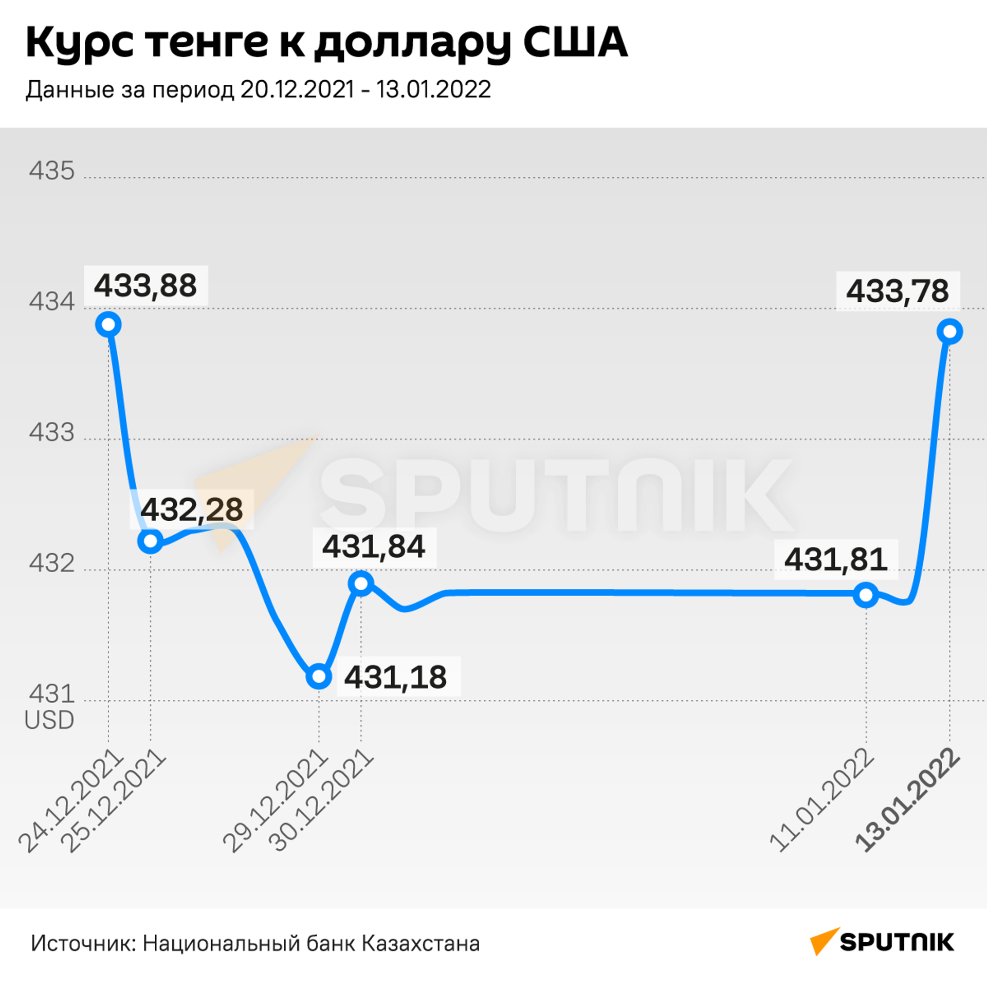 Колебания курса тенге в декабре 2021 - январе 2022 года - Sputnik Казахстан, 1920, 01.02.2022