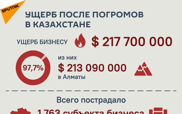 Ущерб от погромов в Казахстане (данные на 14.01.2022) - Sputnik Казахстан