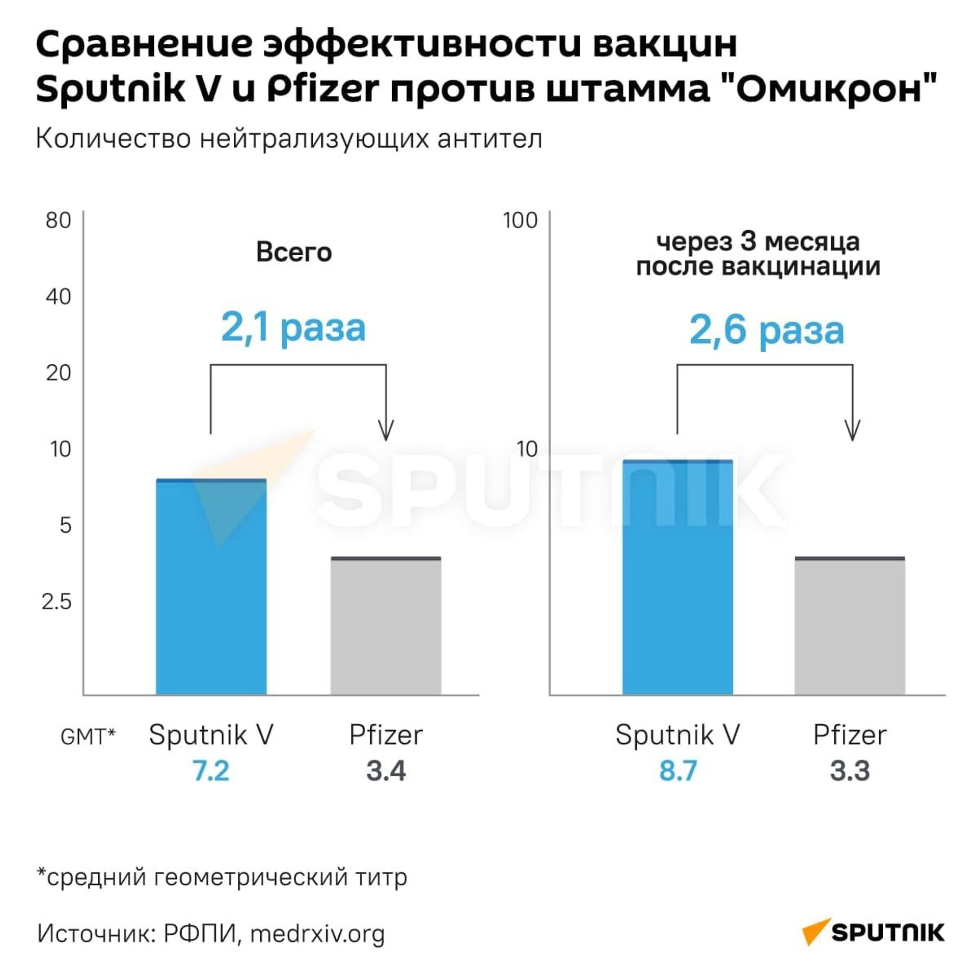 Сравнение эффективности вакцин Sputnik V и Pfizer против штамма Омикрон - Sputnik Казахстан, 1920, 01.02.2022