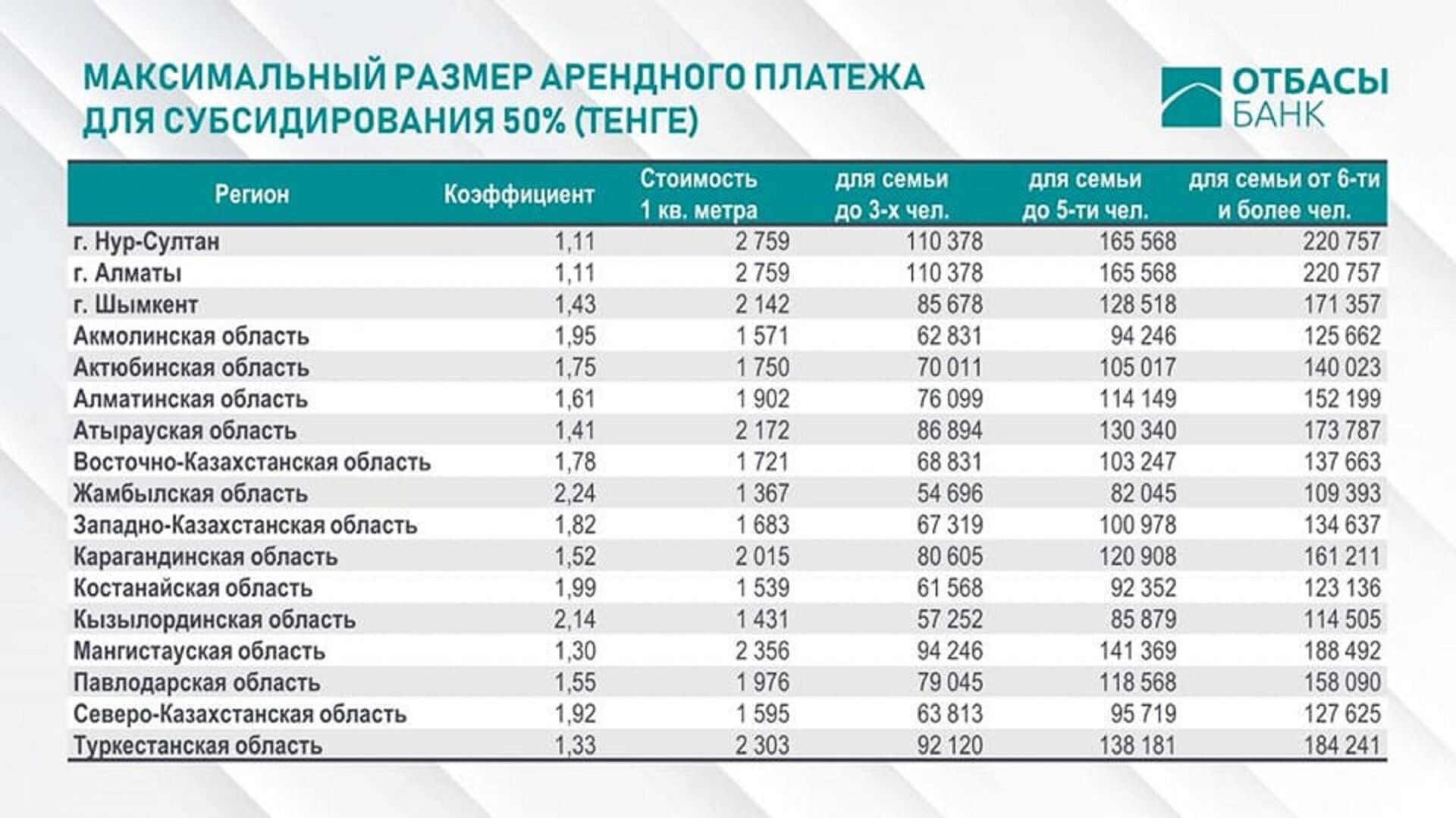 Размеры арендных платежей от Отбасы банка - Sputnik Казахстан, 1920, 09.02.2022