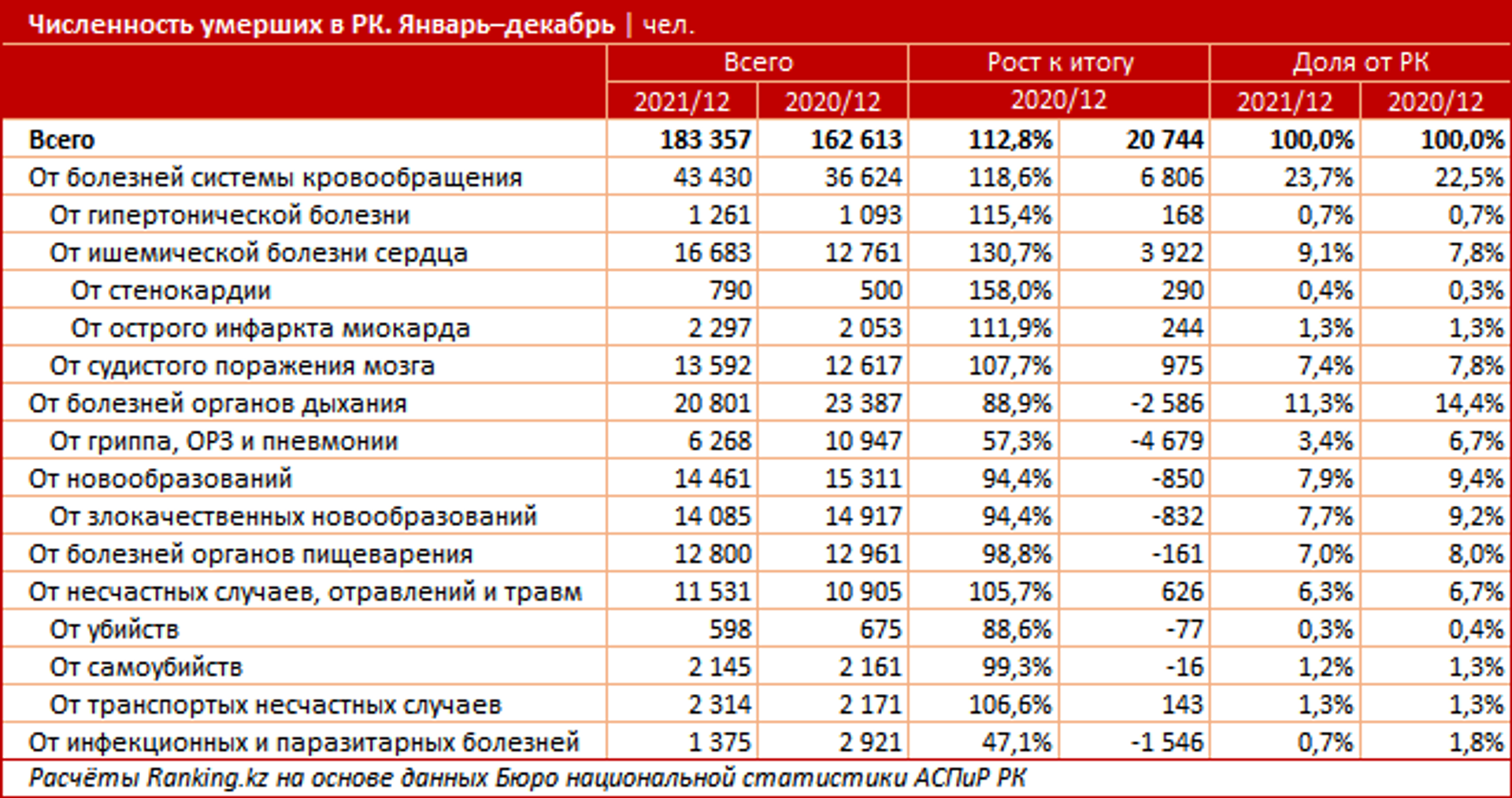 Причины смертности казахстанцев за 2020-2021 годы - Sputnik Казахстан, 1920, 21.02.2022