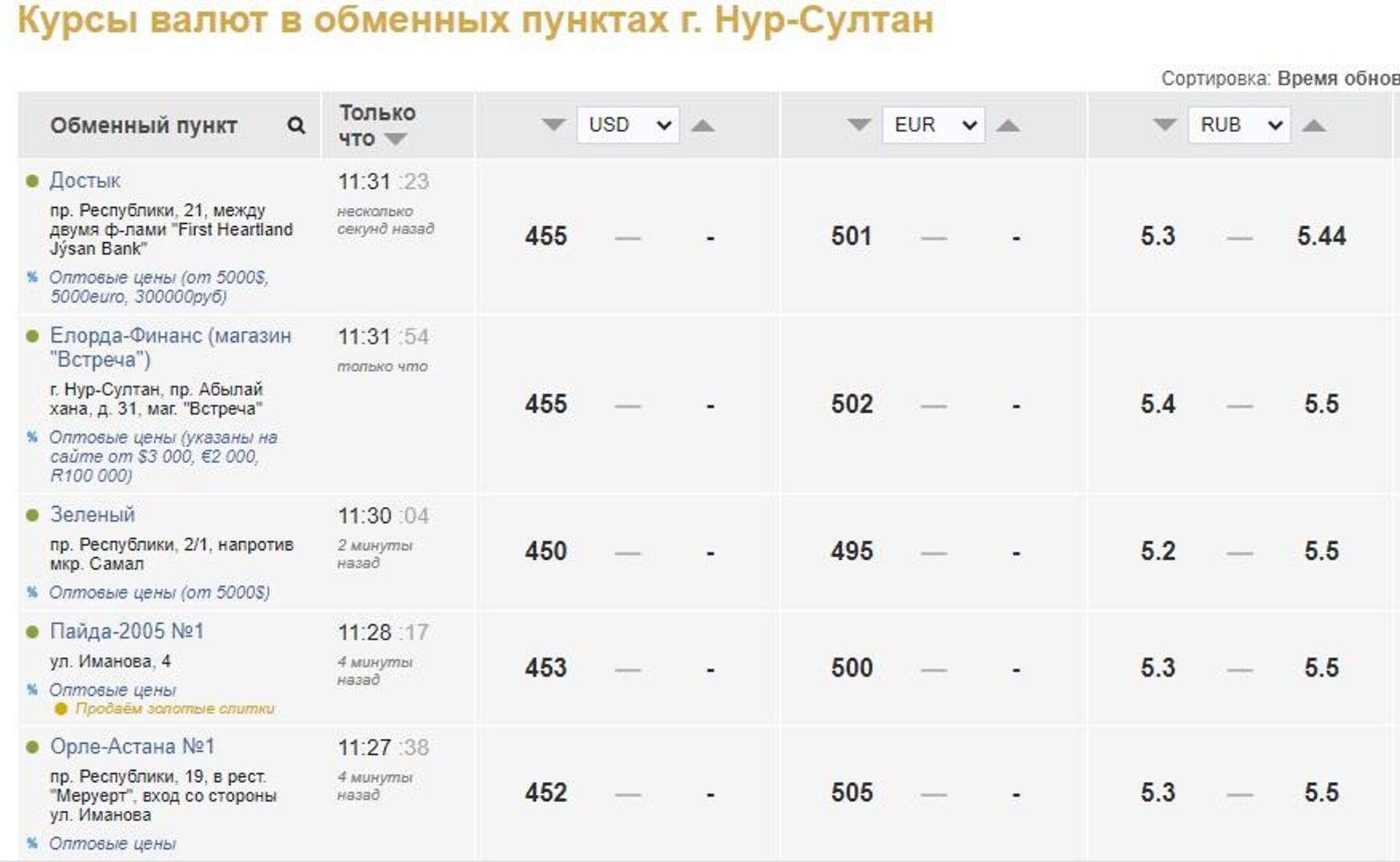 Курс валют, по данным на 11:30 24 февраля  - Sputnik Казахстан, 1920, 24.02.2022