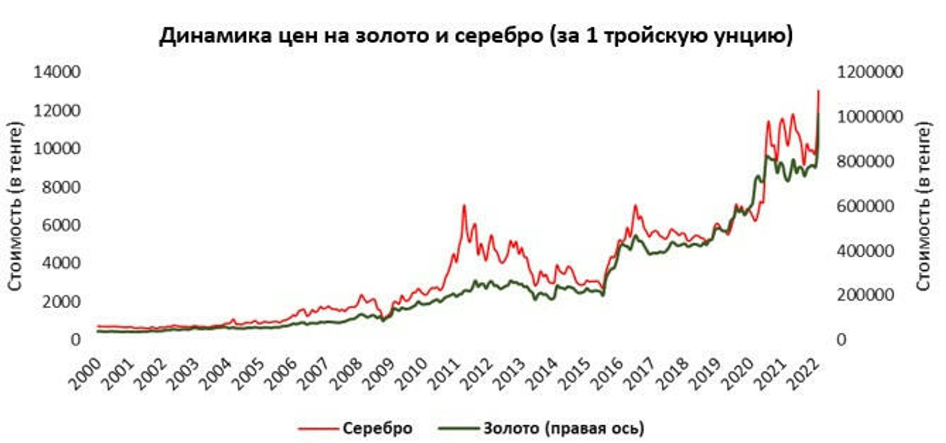 Инвестирование в золото и серебро позволяет обеспечить сохранность вложений от инфляции и валютного риска, считают в Нацбанке Казахстана - Sputnik Казахстан, 1920, 25.03.2022